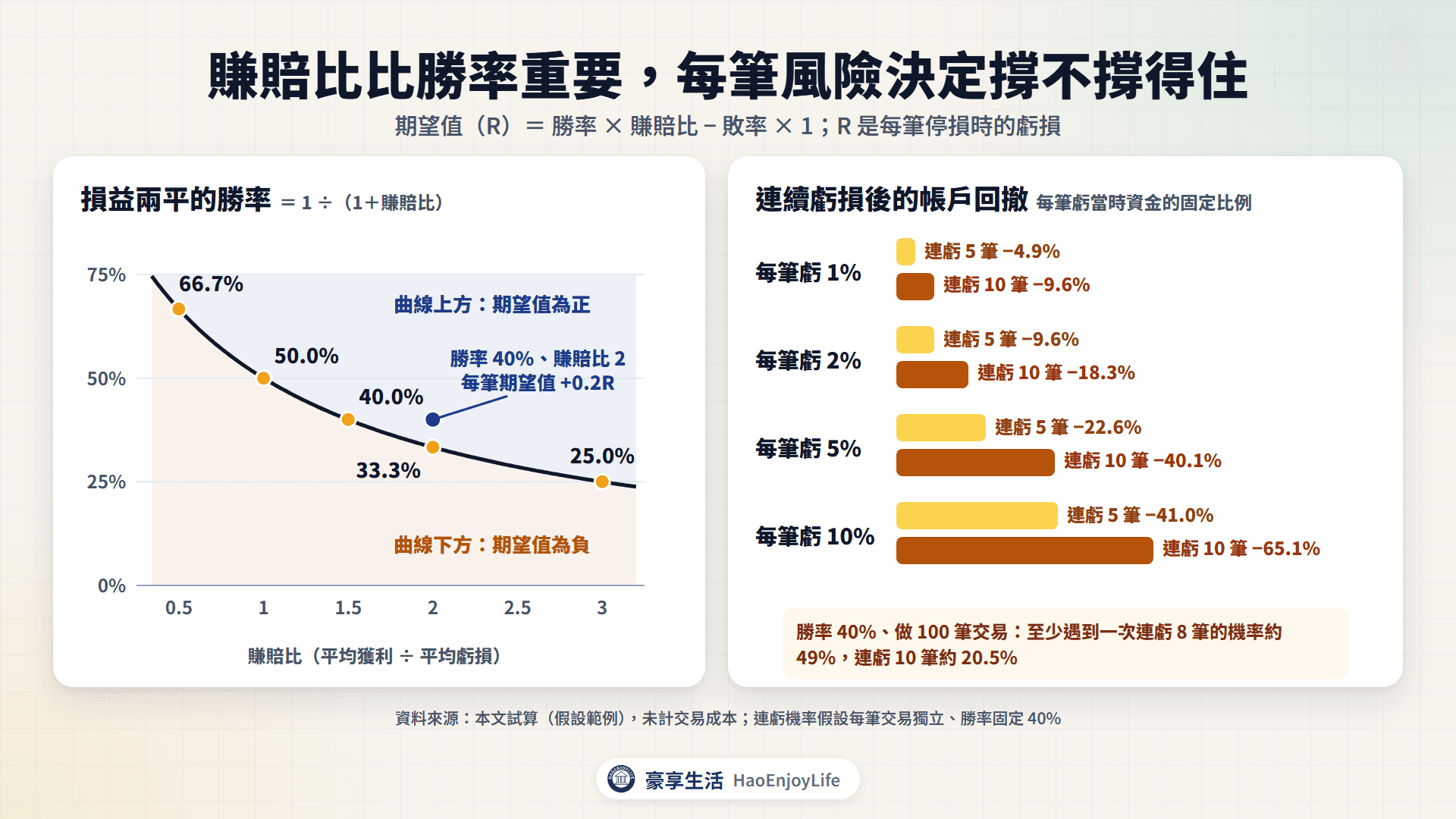 勝率與賺賠比的損益兩平線,以及連續虧損 10 筆後帳戶的回撤:每筆虧 1% 回撤 9.6%,每筆虧 10% 回撤 65.1%