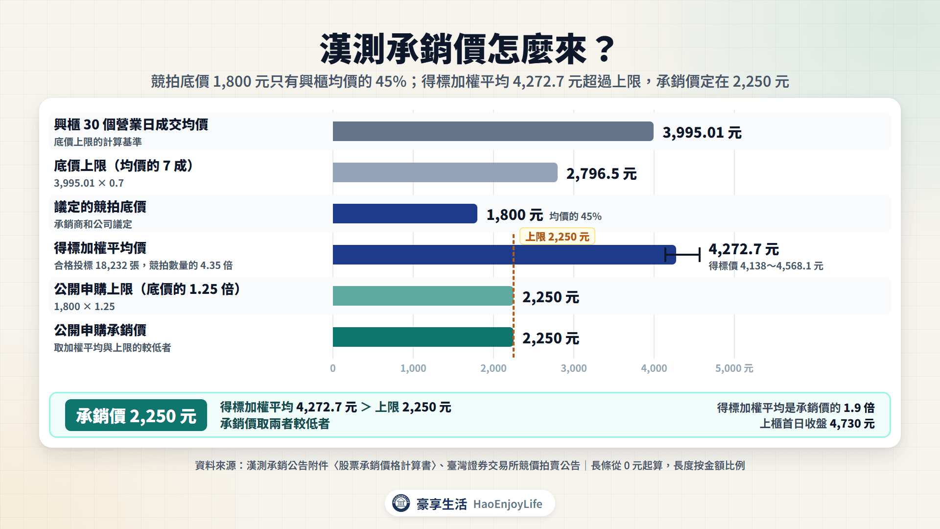 漢測承銷價怎麼來:興櫃均價 3,995.01 元的 7 成是底價上限,議定底價 1,800 元,公開申購上限是底價 1.25 倍 2,250 元,得標加權平均 4,272.7 元超過上限,承銷價定為 2,250 元