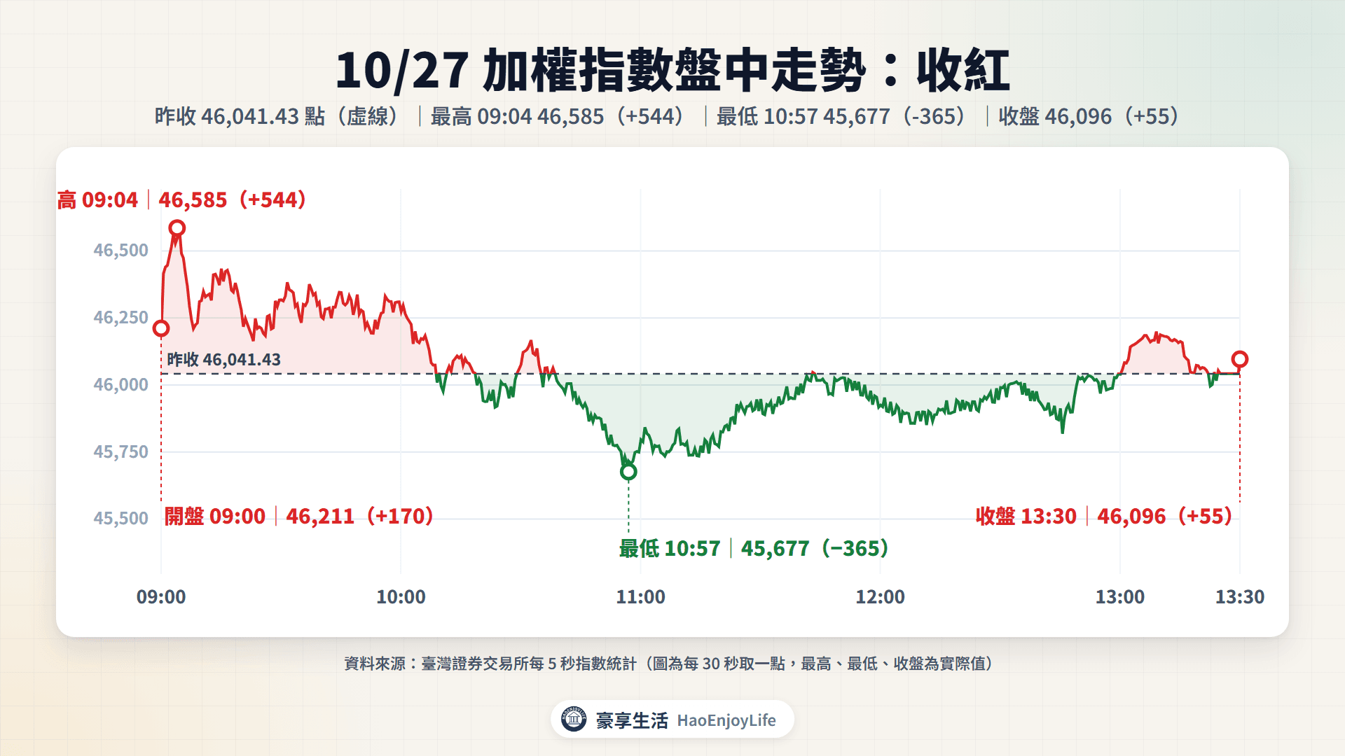 10/27 加權指數盤中走勢:開盤 46,211、09:04 最高 46,585(+544),10:57 最低 45,677(−365),收盤 46,096(+55)