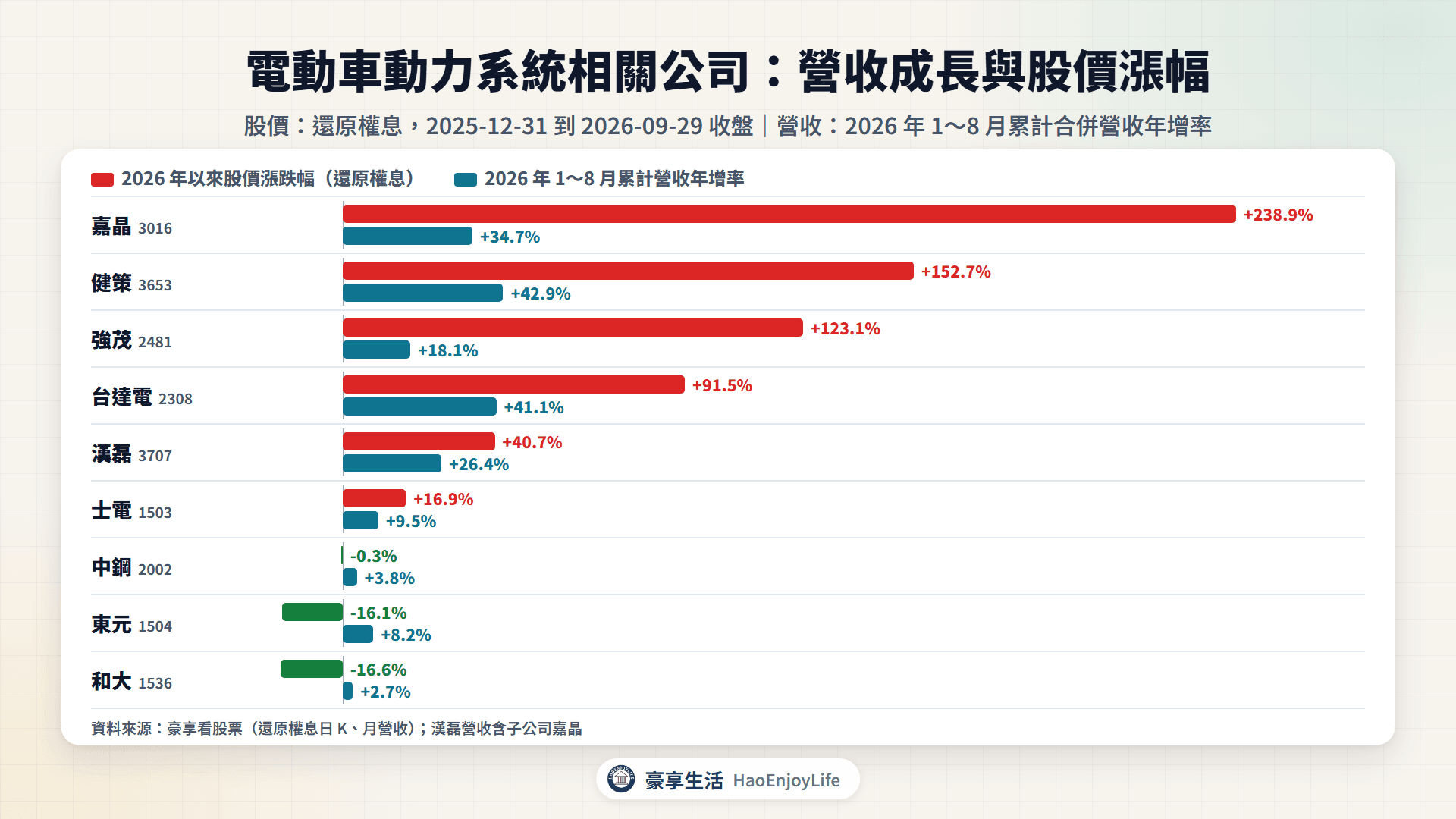 電動車動力系統相關公司 2026 年 1~8 月累計營收年增率與 2026 年以來股價漲跌幅比較