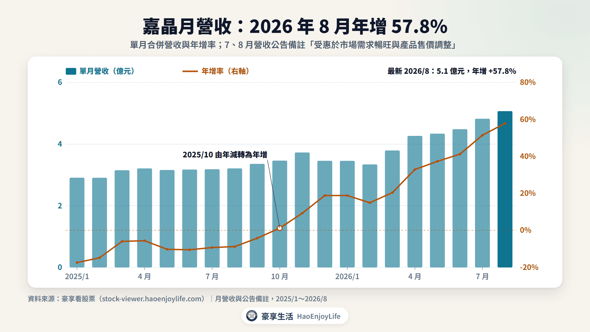 嘉晶 2025 年到 2026 年 8 月月營收與年增率:2025 年 10 月由年減轉為年增,2026 年 8 月年增 57.8%