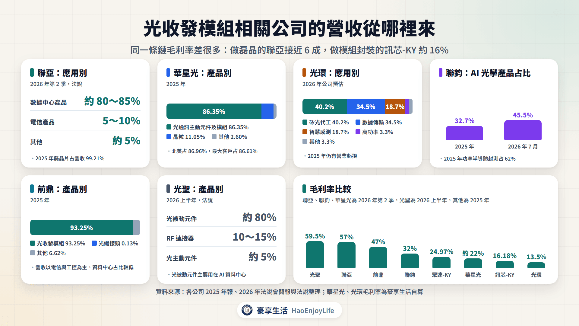 光收發模組相關公司的營收結構與毛利率:聯亞、華星光、光環、聯鈞、前鼎、光聖的產品與應用占比