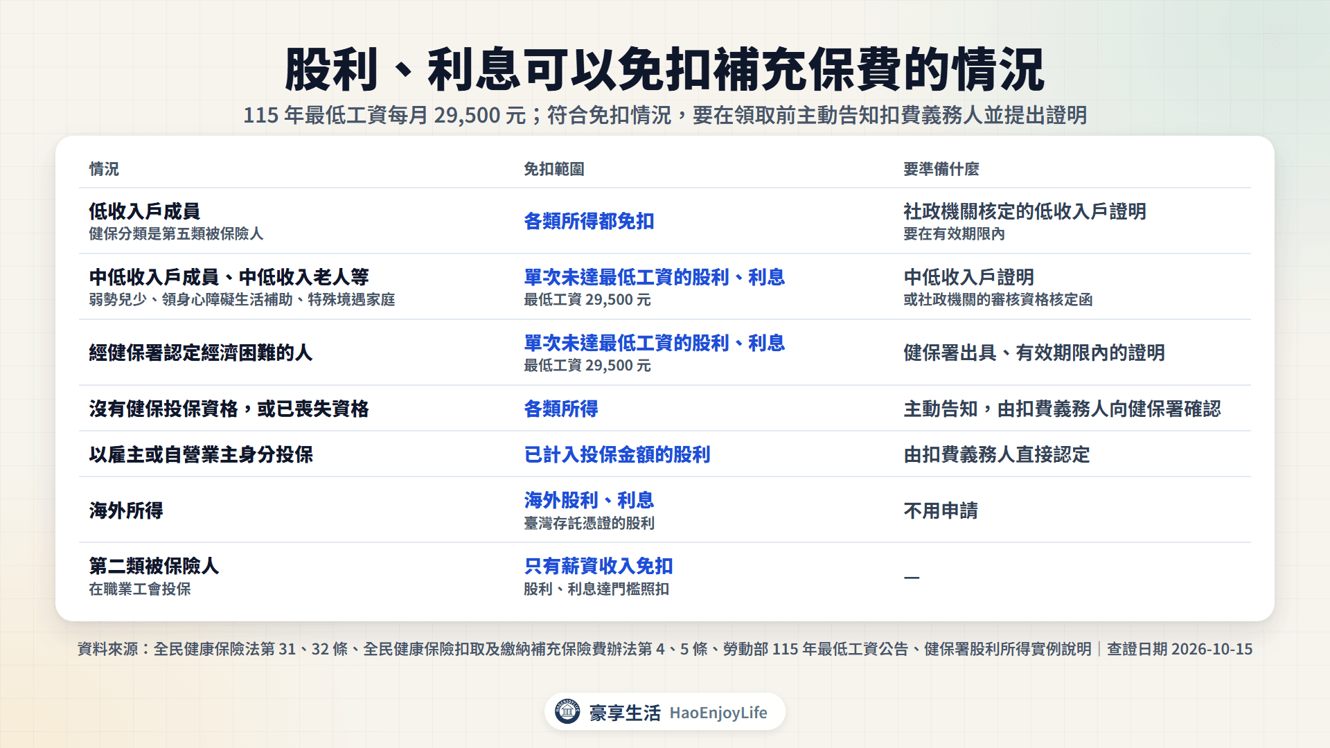 補充保費免扣情況:低收入戶全部免扣,中低收入戶單次未達最低工資 29,500 元免扣,第二類被保險人的股利利息照扣