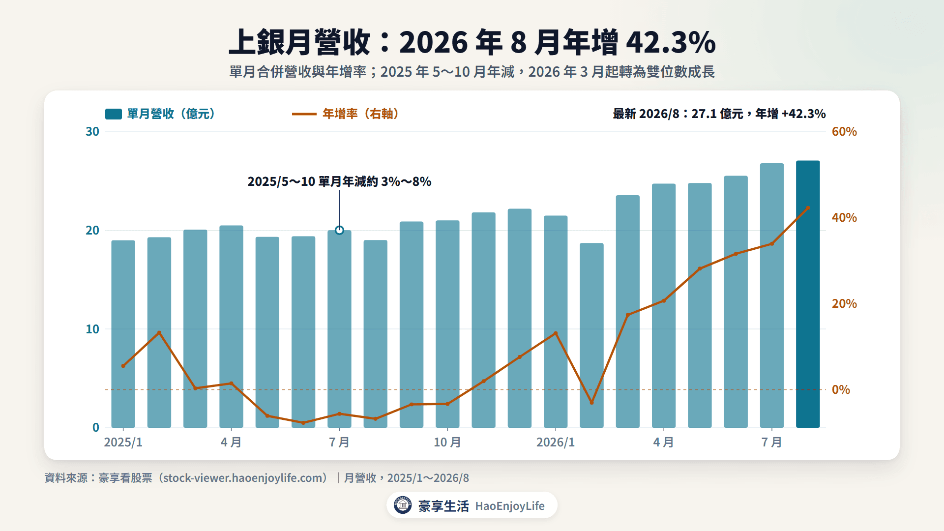 上銀 2025 年到 2026 年 8 月月營收與年增率:2025 年年中年減,2026 年 8 月年增 42.3%