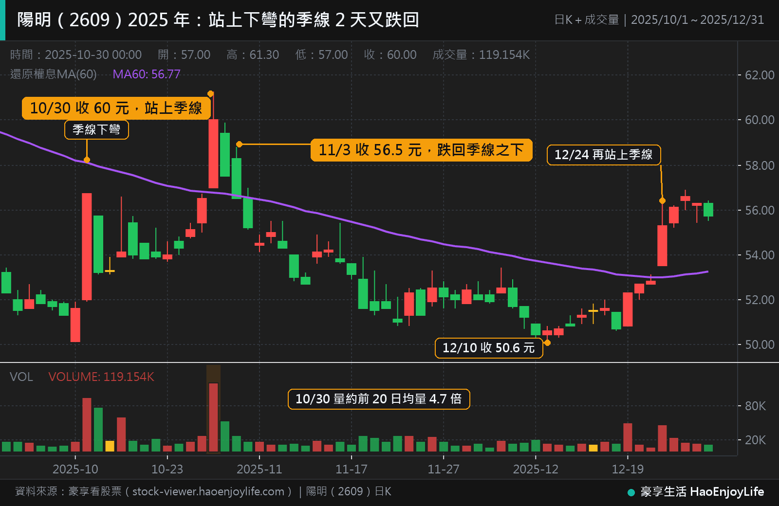 陽明 2025 年 10 月到 12 月日 K 線:季線一路往下彎,10 月 30 日收 60 元站上季線,成交量約前 20 日均量的 4.7 倍;11 月 3 日收 56.5 元跌回季線之下,12 月 10 日收 50.6 元