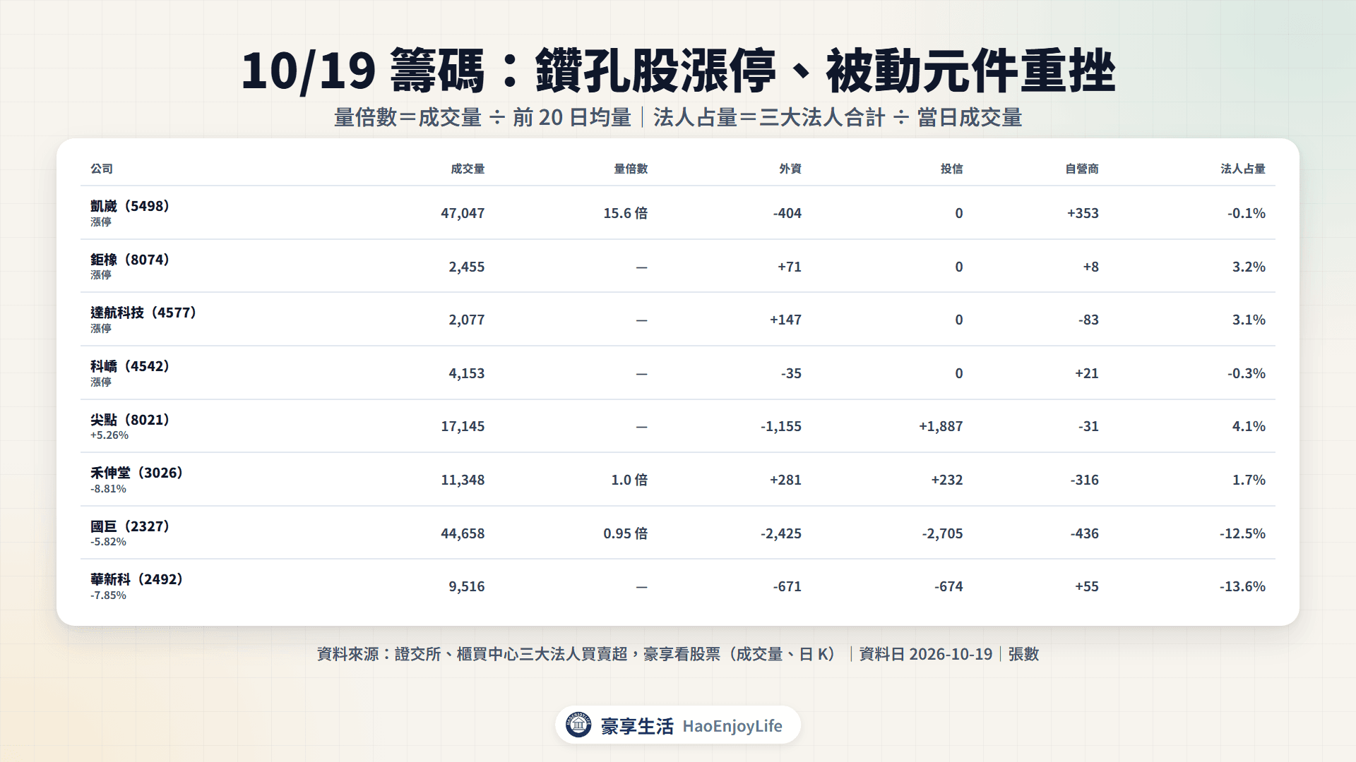10/19 籌碼表:鑽孔股與被動元件的成交量、量倍數與三大法人買賣超