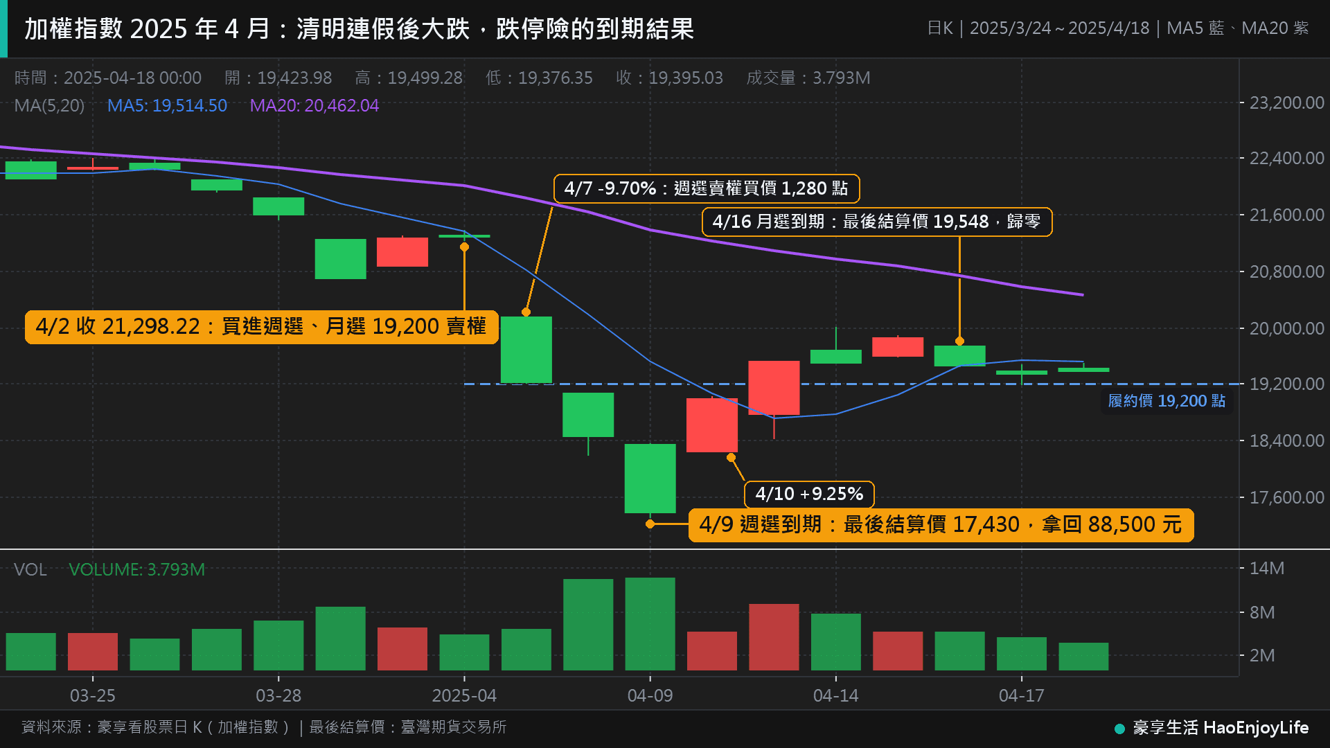 2025 年 4 月加權指數日 K 線:4/2 收 21,298.22 點買進 19,200 點賣權,4/7 跌 9.70%,4/9 週選到期最後結算價 17,430 點拿回 88,500 元,4/10 大漲 9.25%,4/16 月選到期最後結算價 19,548 點歸零