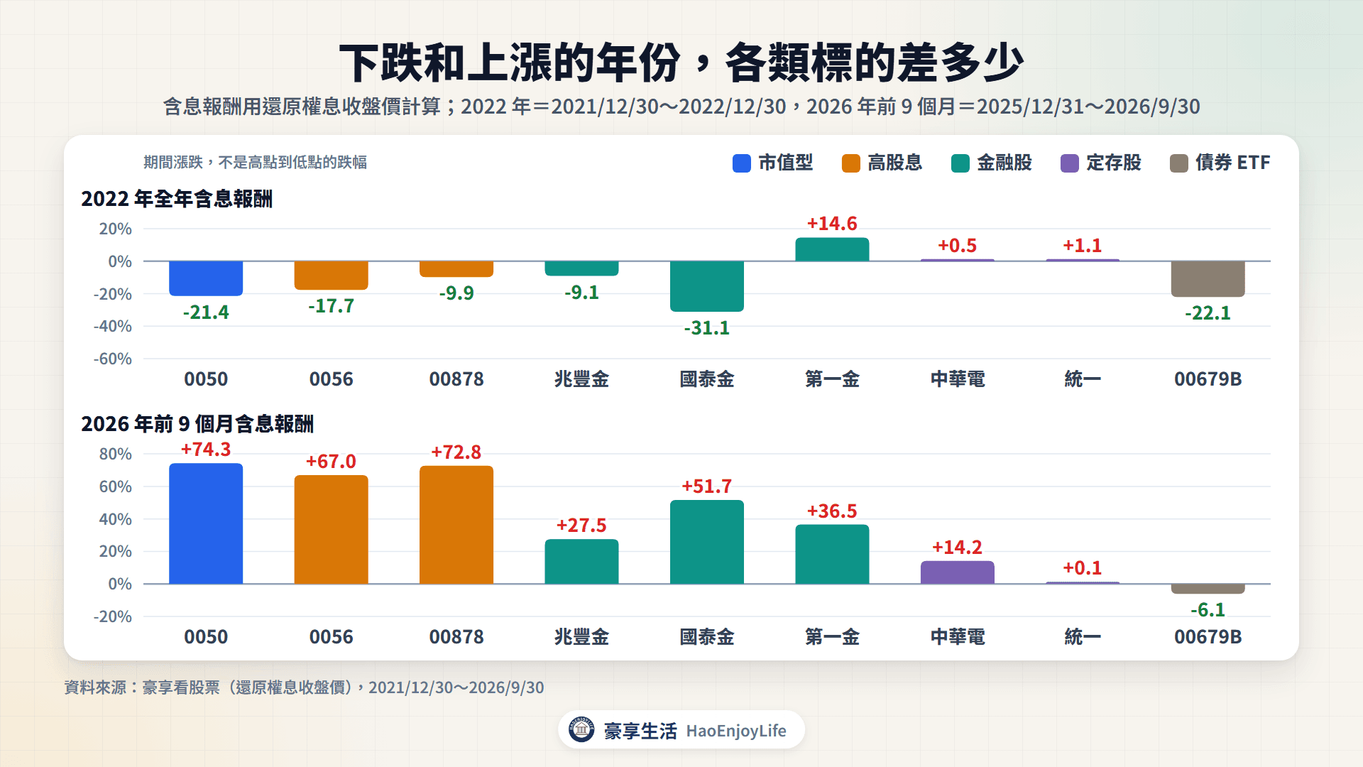 2022 年全年與 2026 年前 9 個月的含息報酬:2022 年 0050 跌 21.4%、國泰金跌 31.1%、00679B 跌 22.1%、中華電漲 0.5%;2026 年前 9 個月 0050 漲 74.3%、國泰金漲 51.7%、中華電漲 14.2%、00679B 跌 6.1%