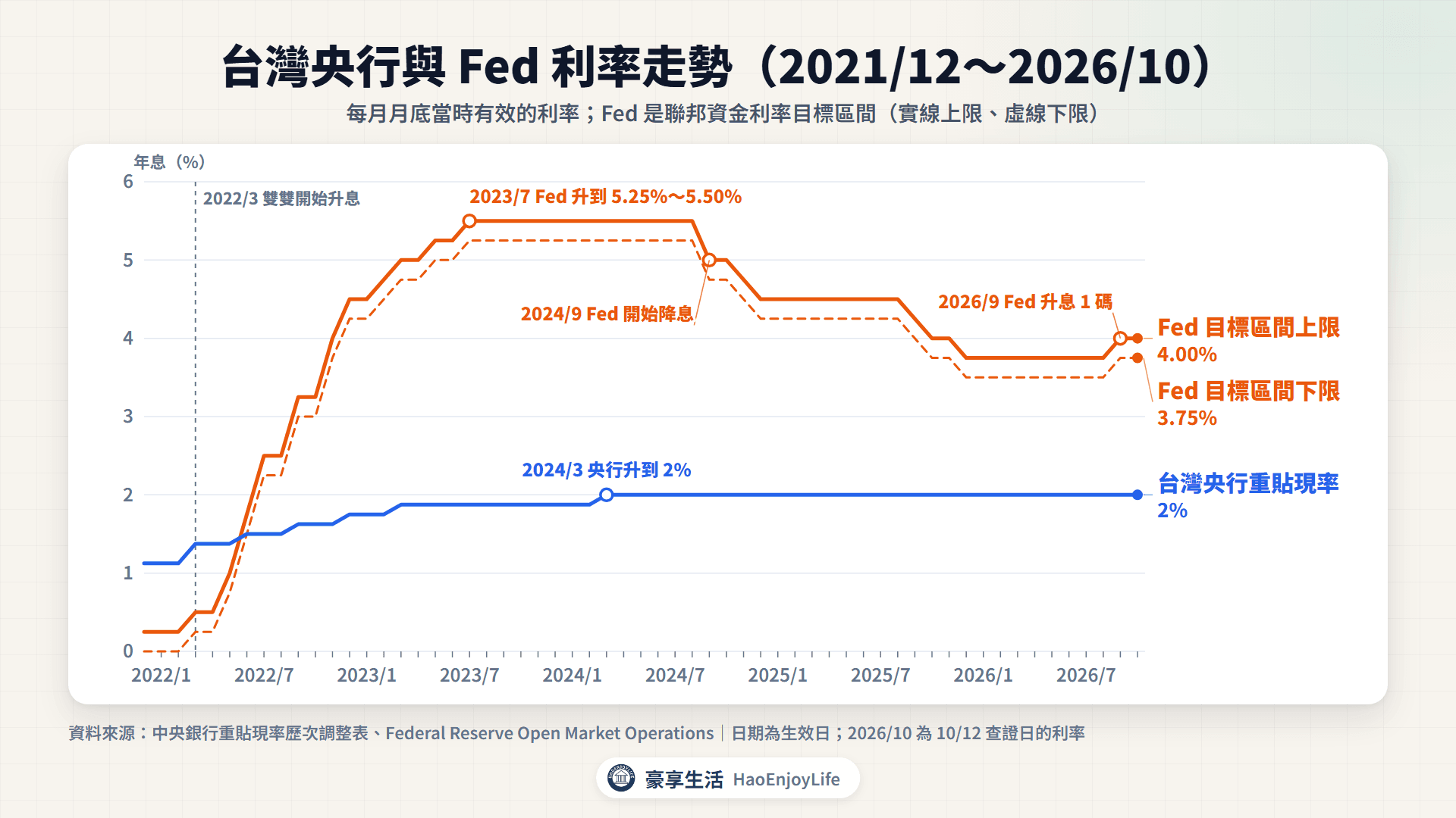 台灣央行重貼現率與 Fed 聯邦資金利率走勢:2022 年 3 月兩者開始升息,Fed 升到 5.25%~5.50%,央行升到 2%;2024 年 9 月 Fed 開始降息,2026 年 9 月 Fed 升息到 3.75%~4.00%,央行維持 2%