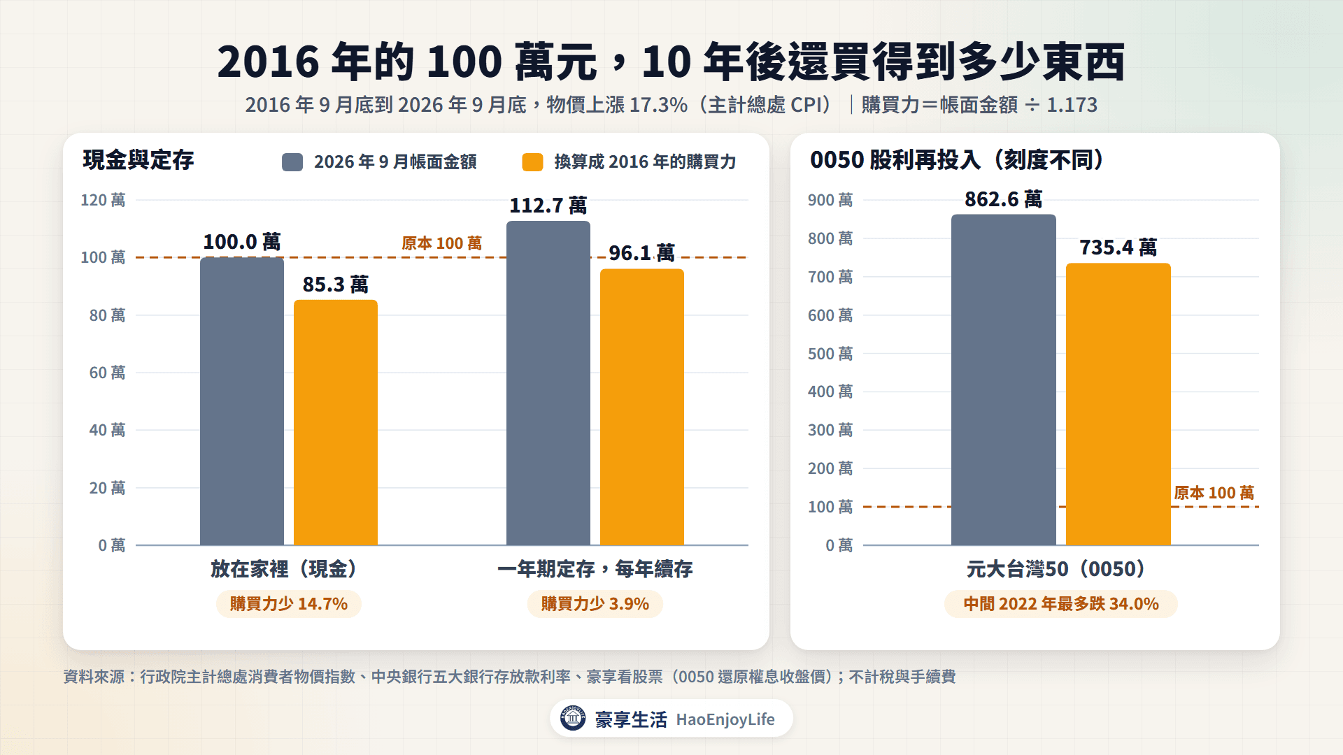 2016 年的 100 萬元到 2026 年:現金購買力剩 85.3 萬元,定存帳面 112.7 萬元、購買力 96.1 萬元,0050 帳面 862.6 萬元、購買力 735.4 萬元