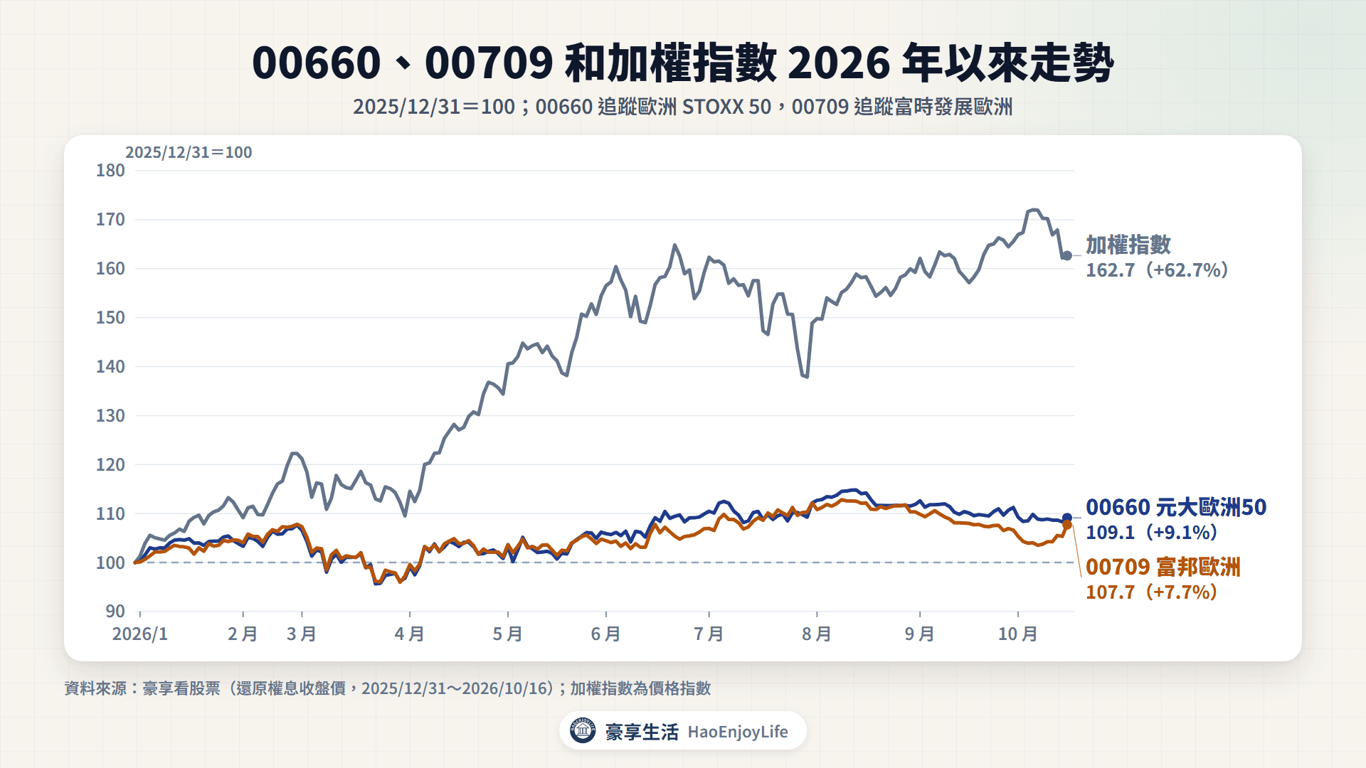 00660、00709 和加權指數 2026 年以來走勢(2025 年 12 月 31 日=100):00660 109.1、00709 107.7、加權指數 162.7