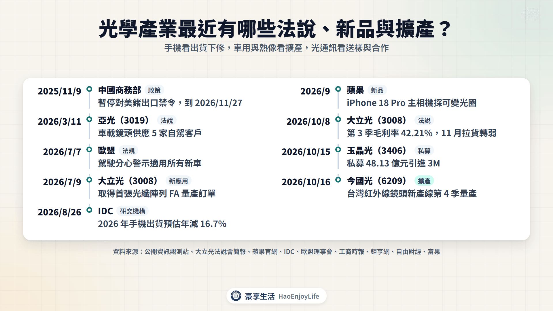 2025 年 11 月到 2026 年 10 月光學產業動態時間軸:鍺出口管制、亞光、歐盟法規、大立光、IDC、蘋果、今國光與玉晶光的法說、新品、營收與私募