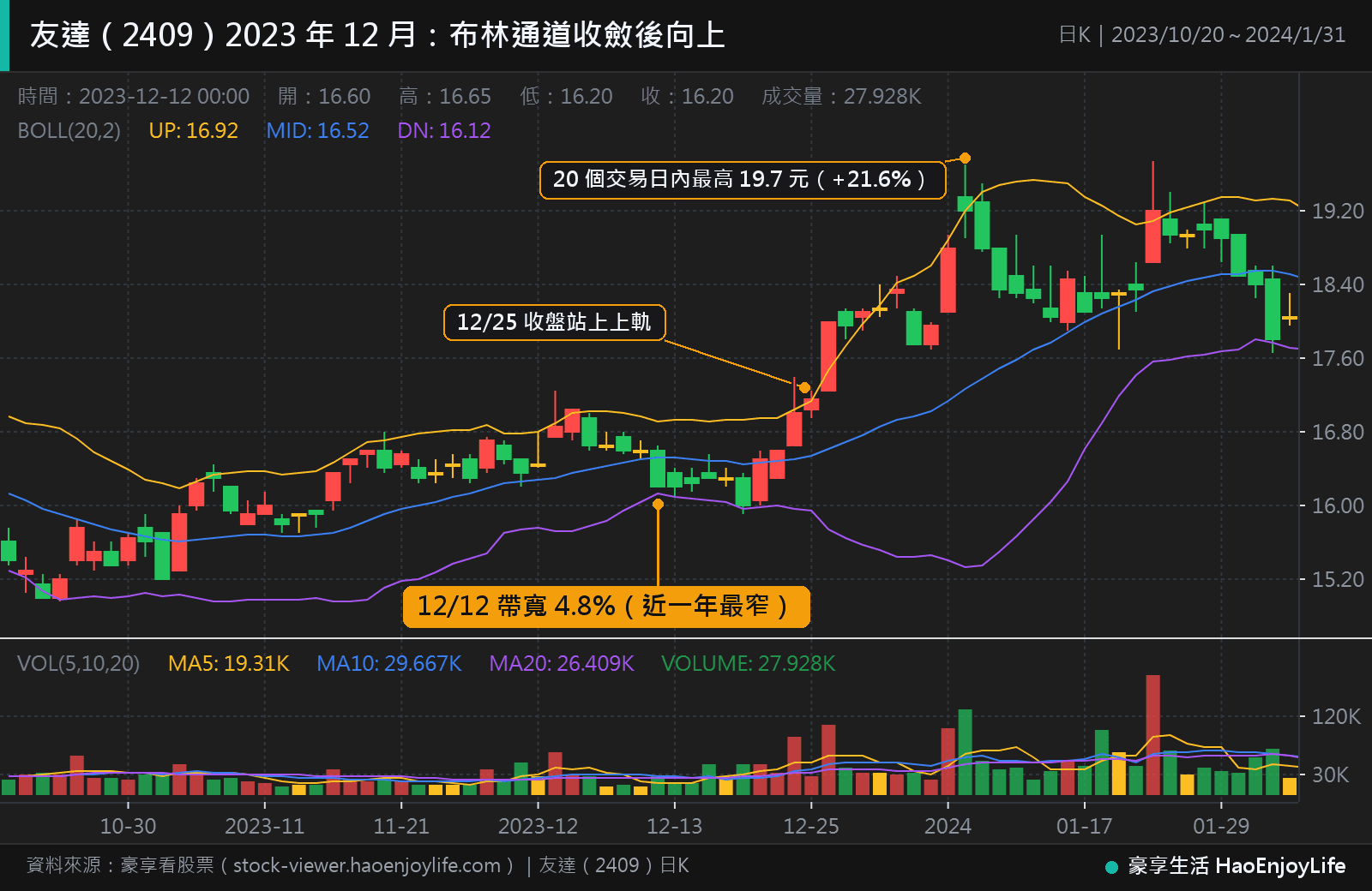 友達 2023 年 10 月到 2024 年 1 月日 K 線與布林通道:12 月 12 日帶寬 4.8%,12 月 25 日收盤站上上軌,之後 20 個交易日內最高漲到 19.7 元