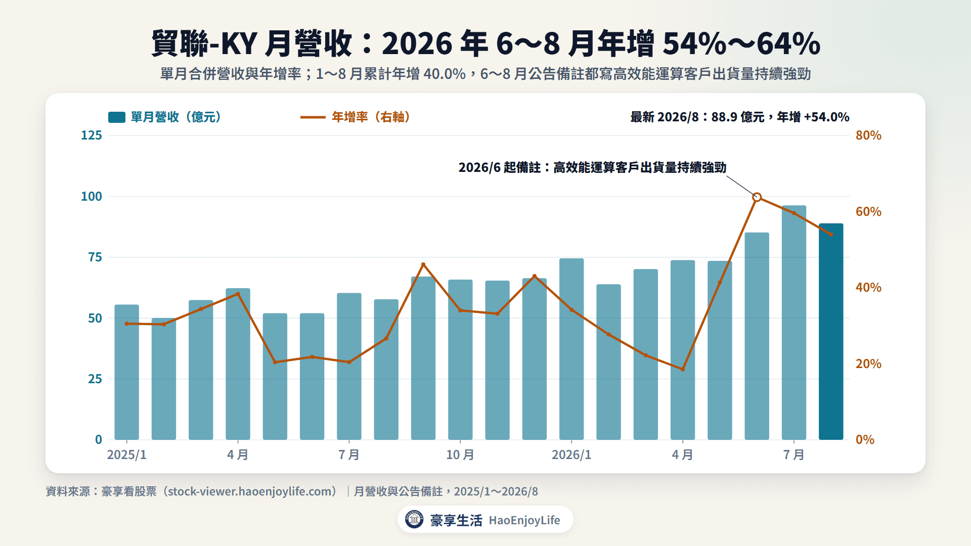 貿聯-KY 2025 年到 2026 年 8 月月營收與年增率:2026 年 6 到 8 月年增 54%~64%,公告說明高效能運算客戶出貨強勁