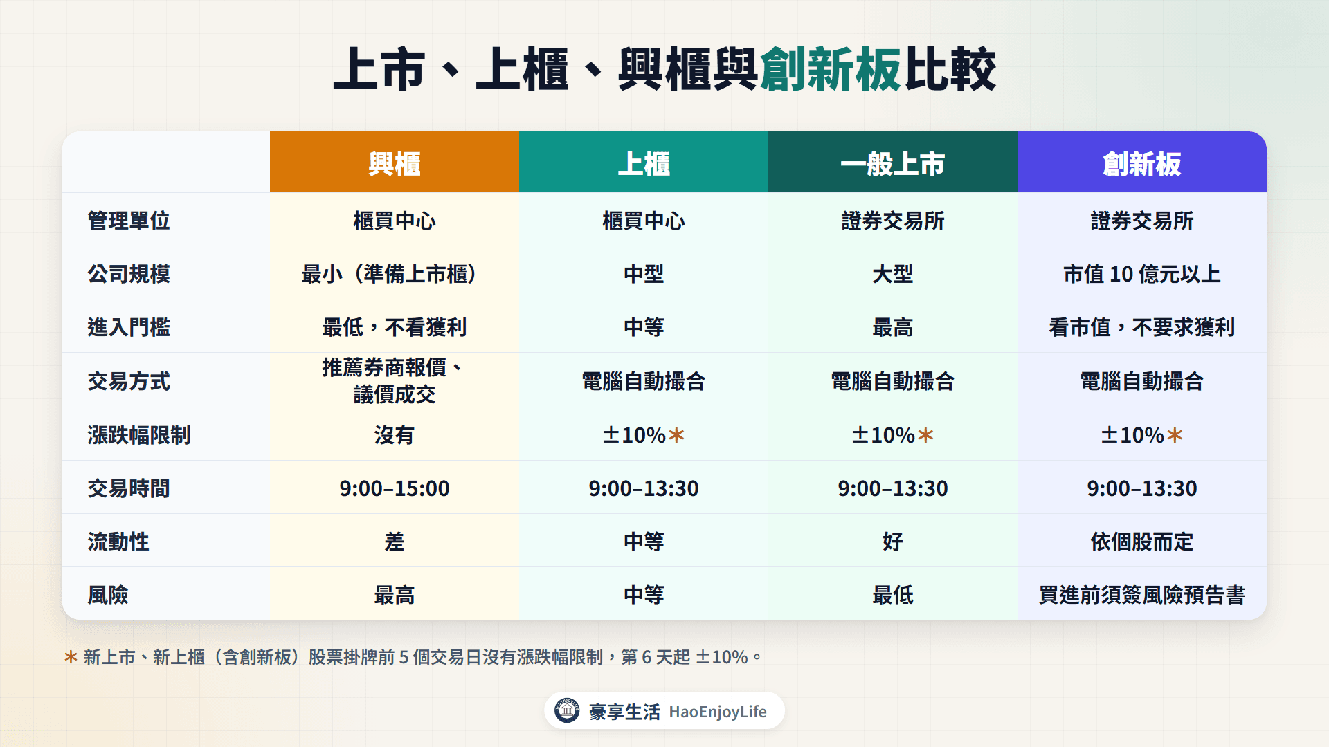 上市、上櫃、興櫃與創新板比較表:管理單位、公司規模、門檻、交易方式、漲跌幅、流動性與風險