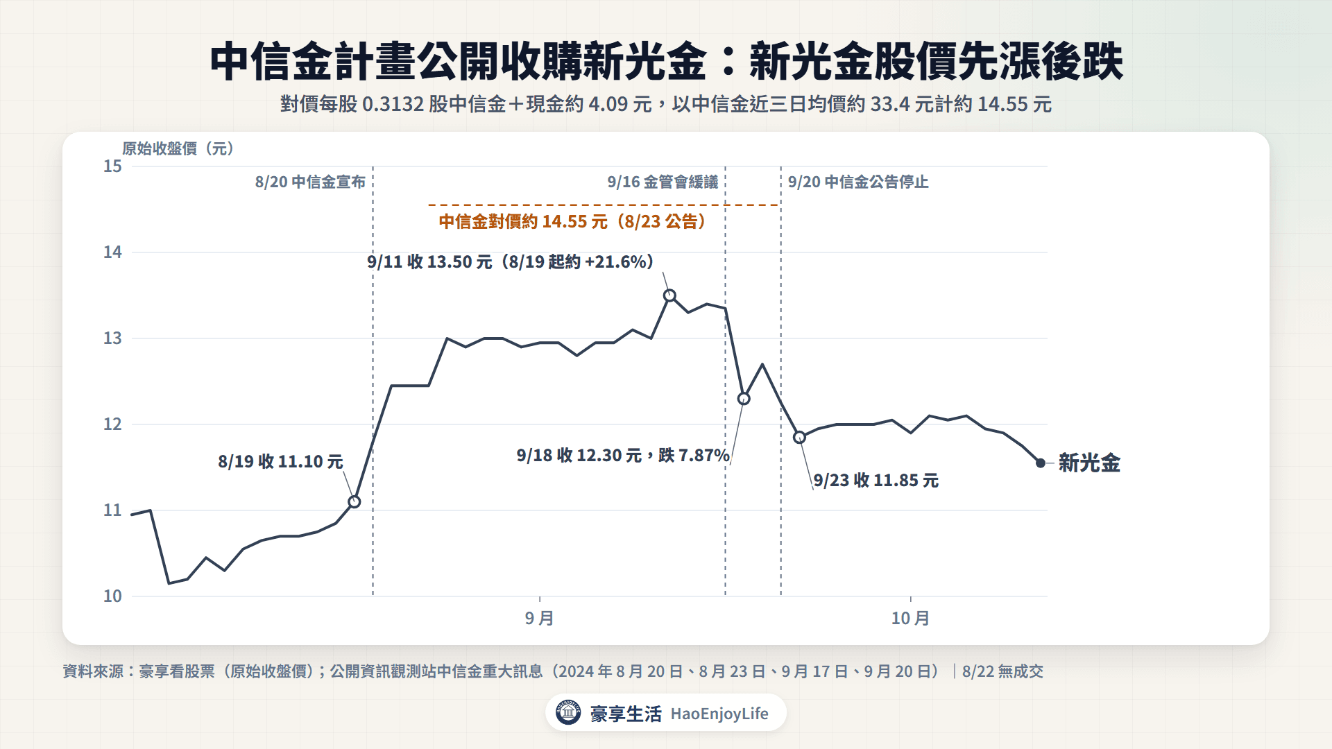 新光金 2024 年 8 月到 10 月原始收盤價:8 月 19 日收 11.10 元,中信金宣布後漲到 9 月 11 日 13.50 元,金管會 9 月 16 日緩議後 9 月 18 日跌 7.87%,中信金對價約 14.55 元