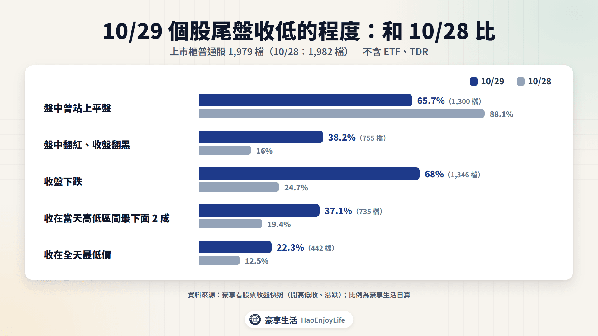 10/29 個股收低對照:收盤下跌 68.0%、收在全天最低價 22.3%,都比 10/28 多