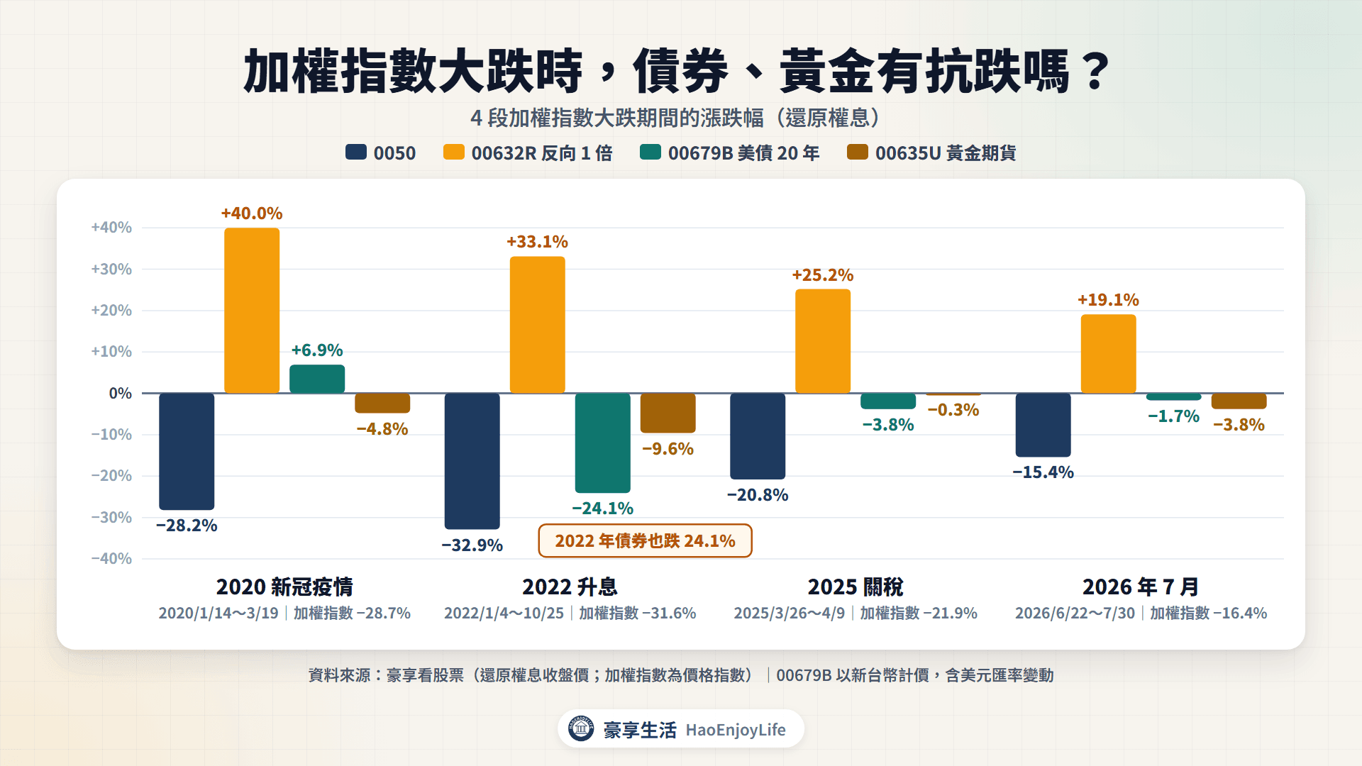 加權指數大跌期間的資產表現:2020 年新冠疫情 0050 −28.2%、00679B +6.9%;2022 年升息 0050 −32.9%、00679B −24.1%、00635U −9.6%;00632R 四段都上漲