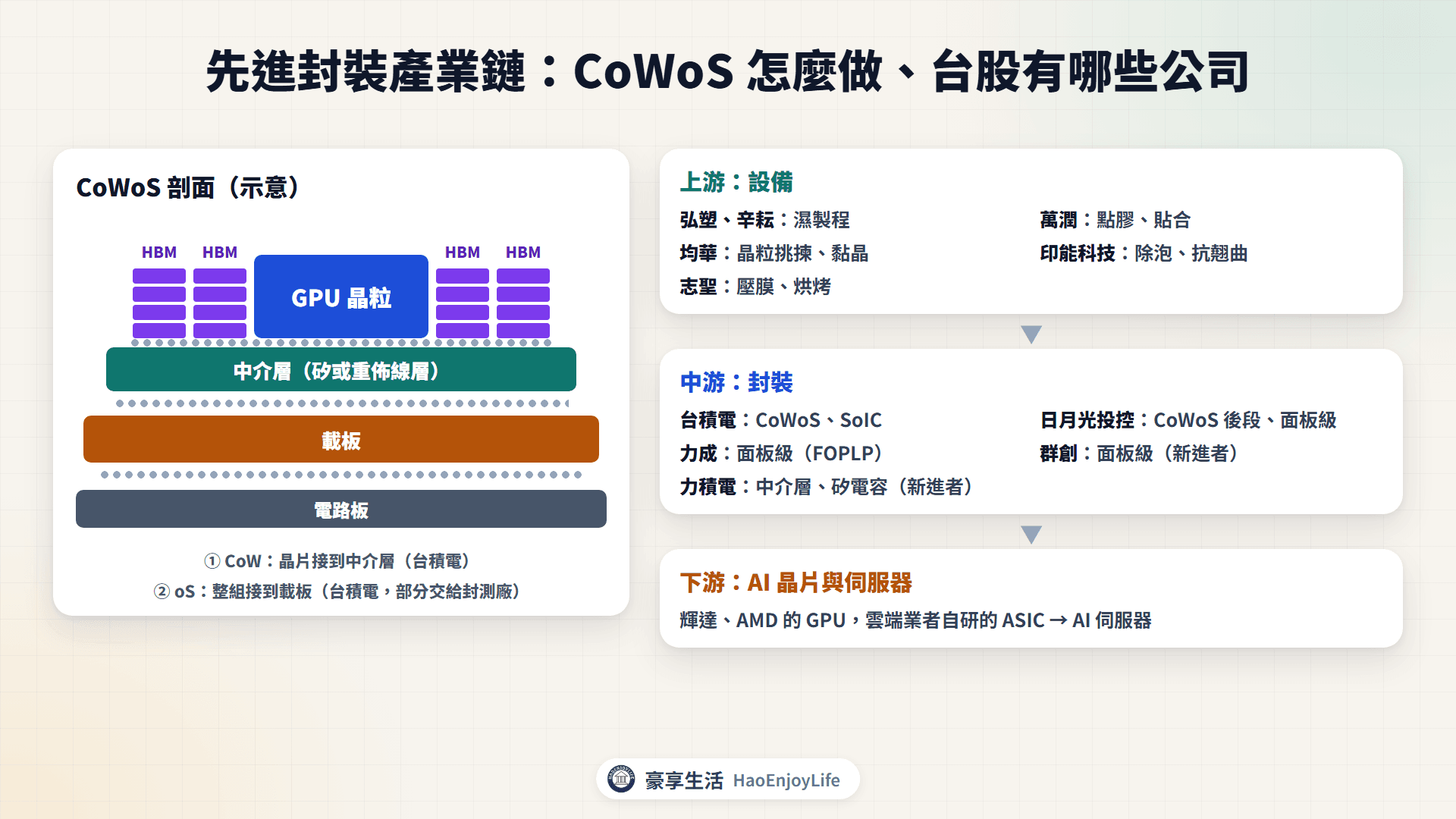 先進封裝產業鏈:CoWoS 剖面與上游設備、中游封裝、下游 AI 晶片的台股相關公司