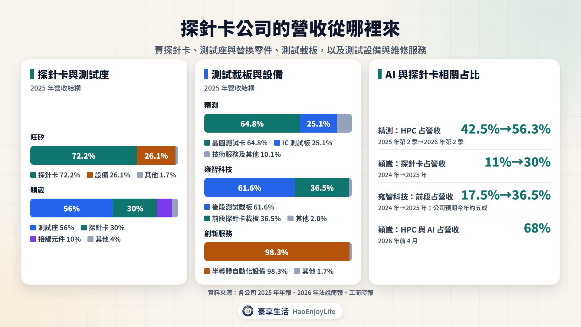 探針卡相關公司營收結構:旺矽、穎崴、精測、雍智科技、創新服務 2025 年產品別占比,精測 HPC 占比上升,穎崴探針卡與雍智科技前段載板占比提高