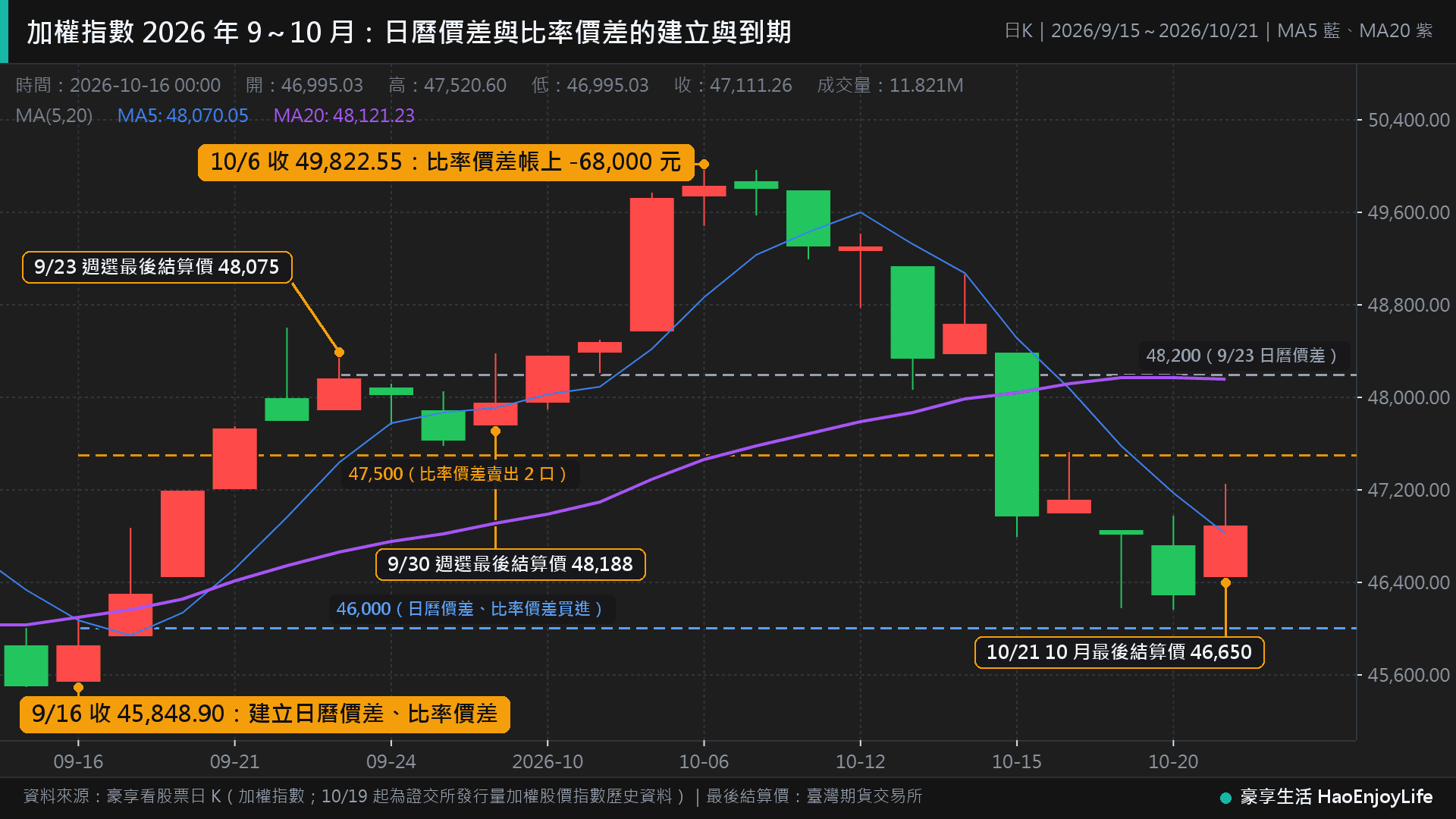 2026 年 9 月 15 日到 10 月 21 日加權指數日 K 線:9/16 收 45,848.90 點建立日曆價差與比率價差,9/23、9/30 週選最後結算價 48,075 與 48,188 點,10/6 收 49,822.55 點時比率價差帳上虧 68,000 元,10/21 月選最後結算價 46,650 點