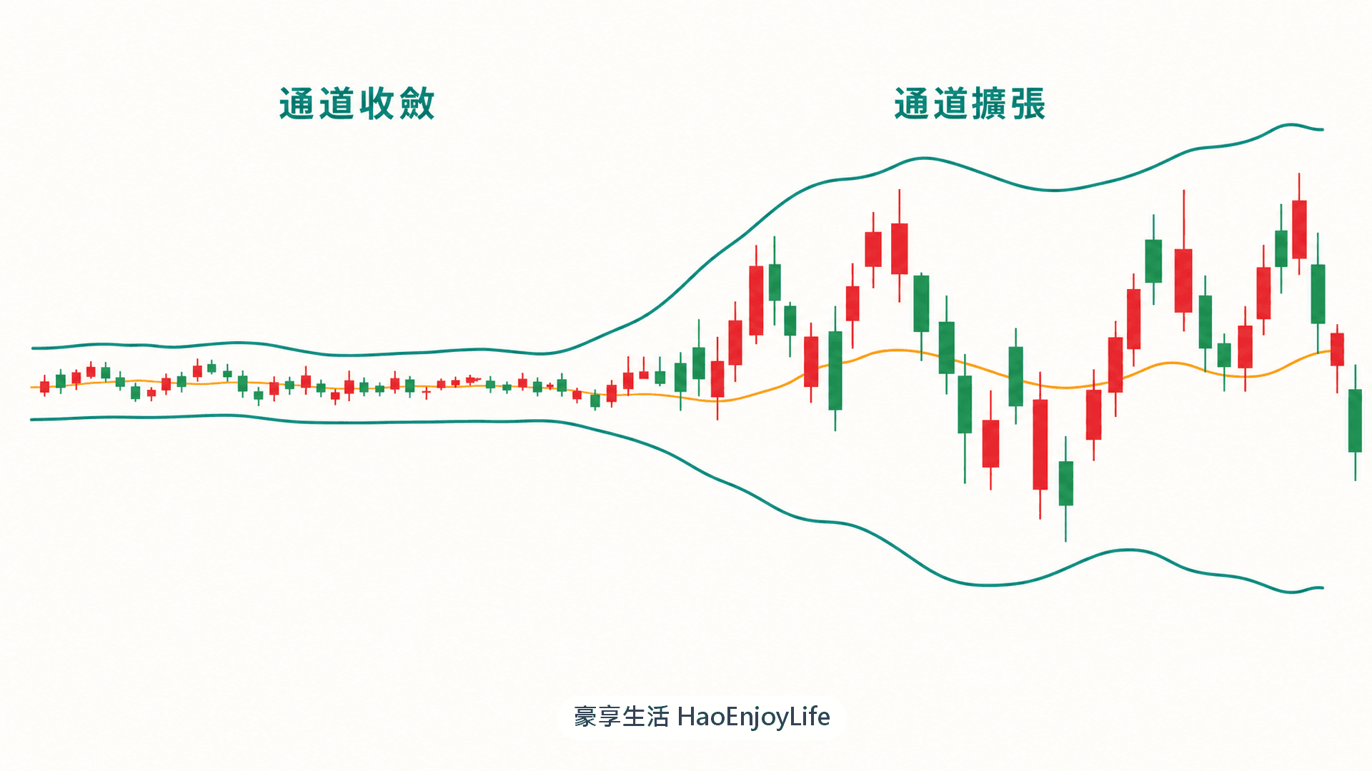 布林通道收斂與擴張示意:上下軌先互相靠近,之後隨價格波動變大而拉開
