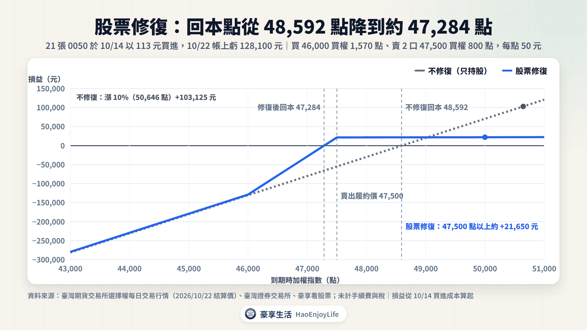 21 張 0050 股票修復的到期損益圖:10/14 以 113 元買進、10/22 帳上虧 128,100 元;買進 46,000 點買權、賣出 2 口 47,500 點買權,淨收 1,500 元;回本點從約 48,592 點降到約 47,284 點,47,500 點以上合計約 +21,650 元
