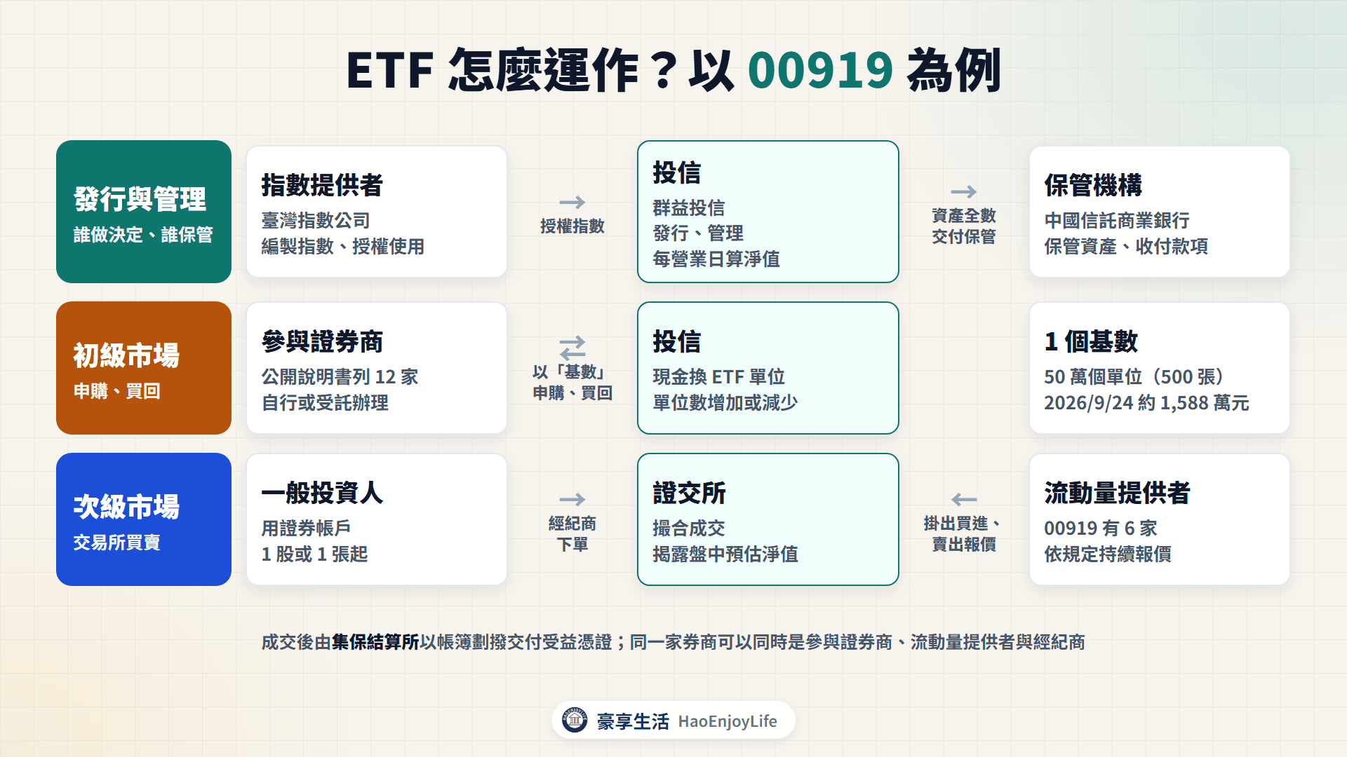 ETF 運作架構圖:投信發行管理並每營業日算淨值、保管銀行保管資產、指數公司授權指數、參與證券商申購買回、流動量提供者報價、證交所撮合並揭露盤中預估淨值、集保以帳簿劃撥交付