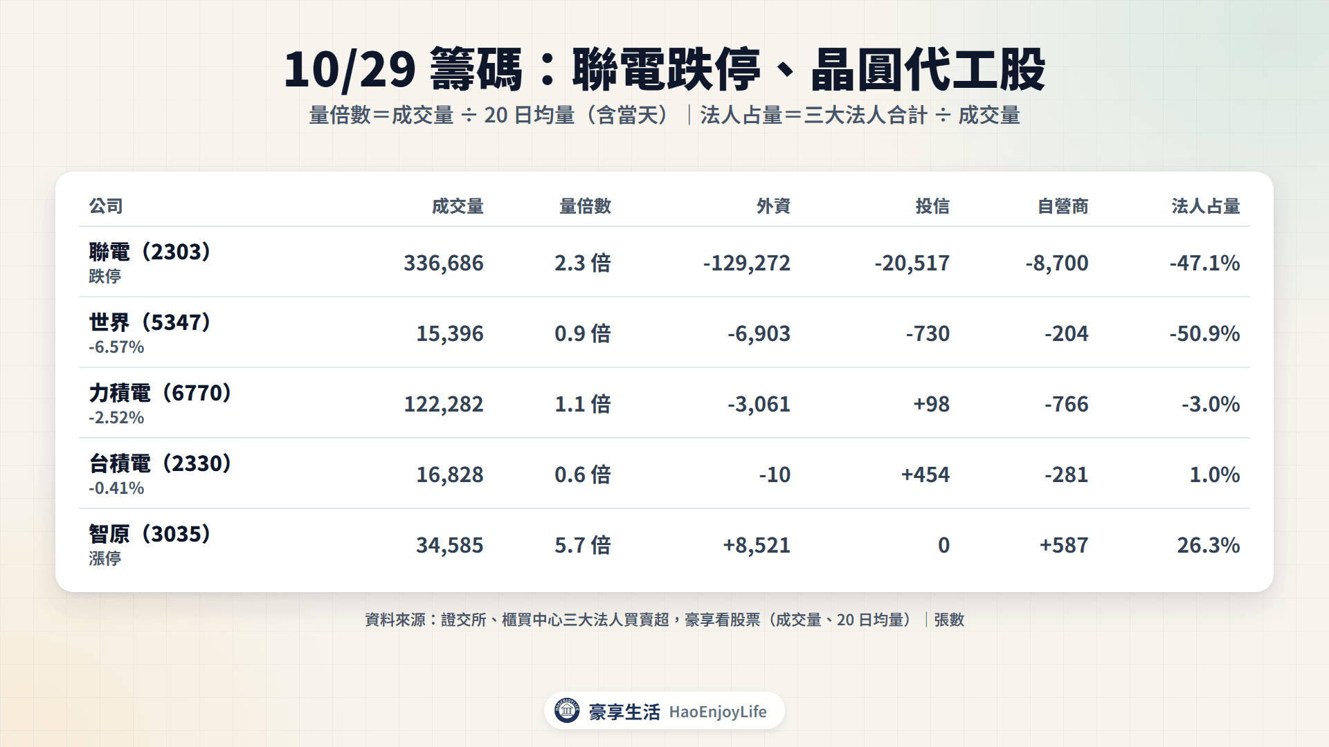 聯電與晶圓代工股 10/29 籌碼表