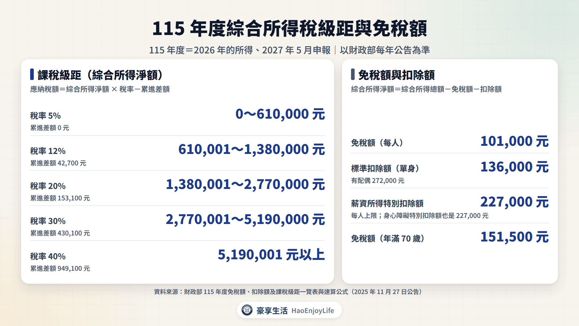 115 年度綜合所得稅級距:5% 到 61 萬元、12% 到 138 萬元、20% 到 277 萬元、30% 到 519 萬元、40% 以上;免稅額 10.1 萬元、標準扣除額 13.6 萬元、薪資所得特別扣除 22.7 萬元