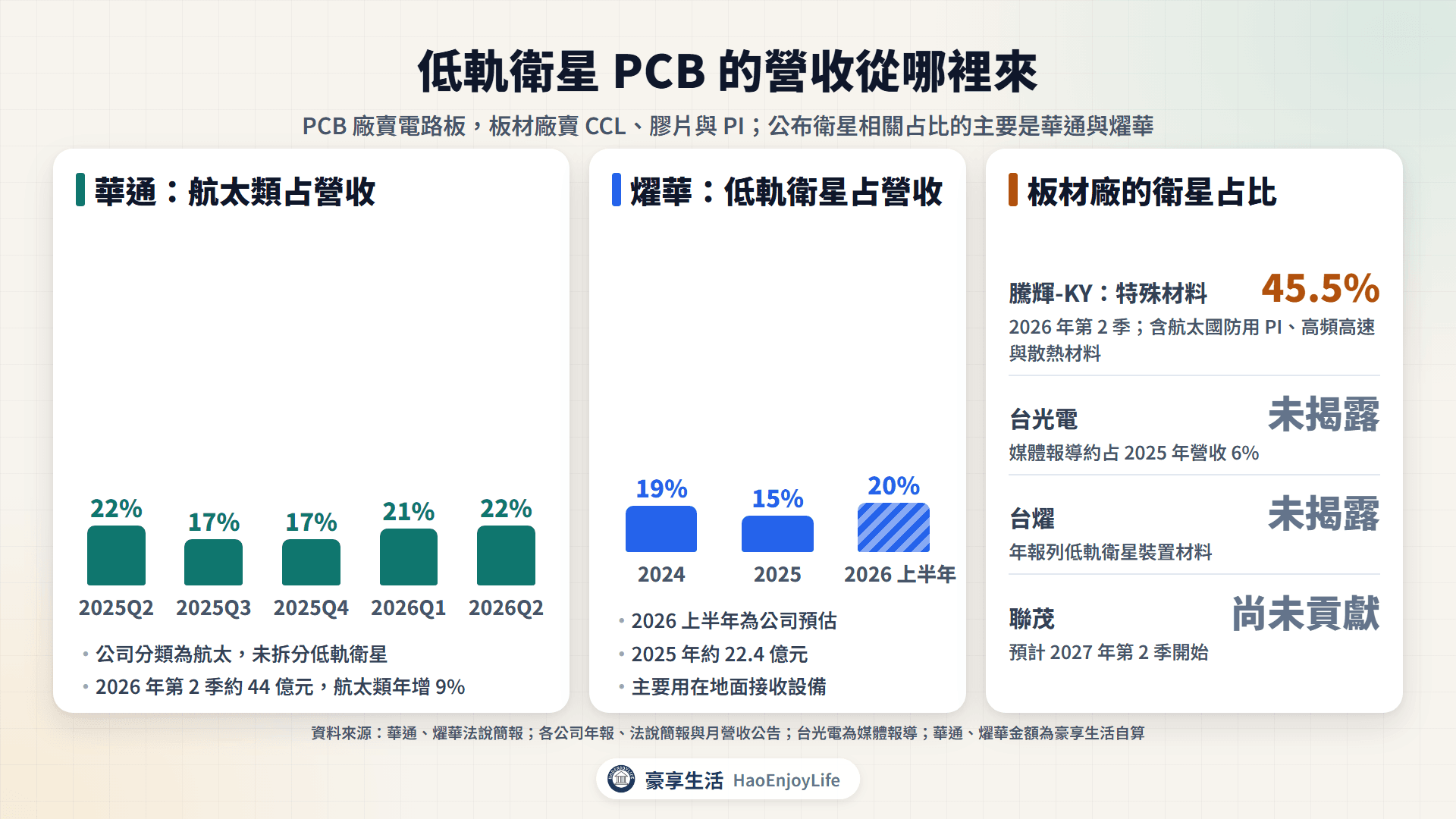 低軌衛星PCB營收來源:華通航太占營收約兩成、燿華LEO占15%~20%,板材廠衛星占比多未揭露
