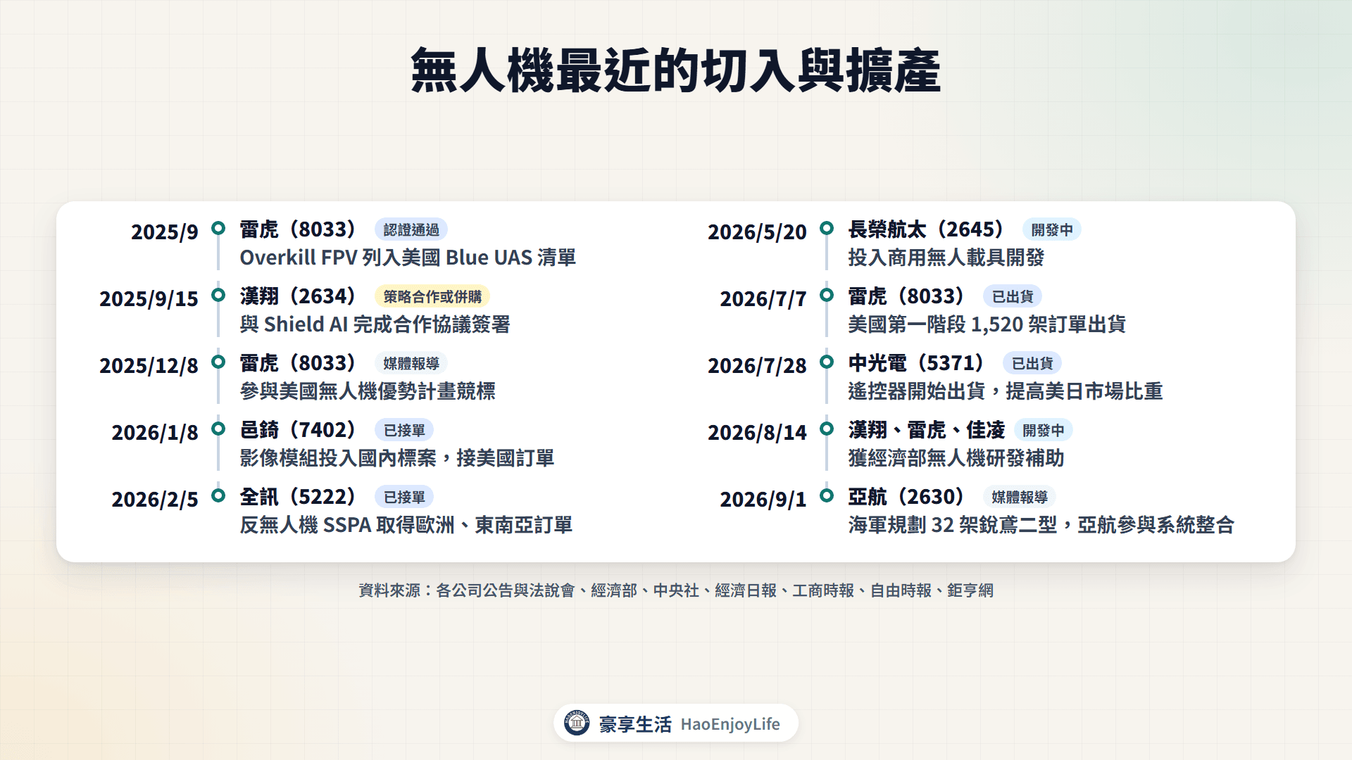 2025 年下半年到 2026 年無人機切入時間軸:雷虎、漢翔、邑錡、全訊、長榮航太、中光電、亞航