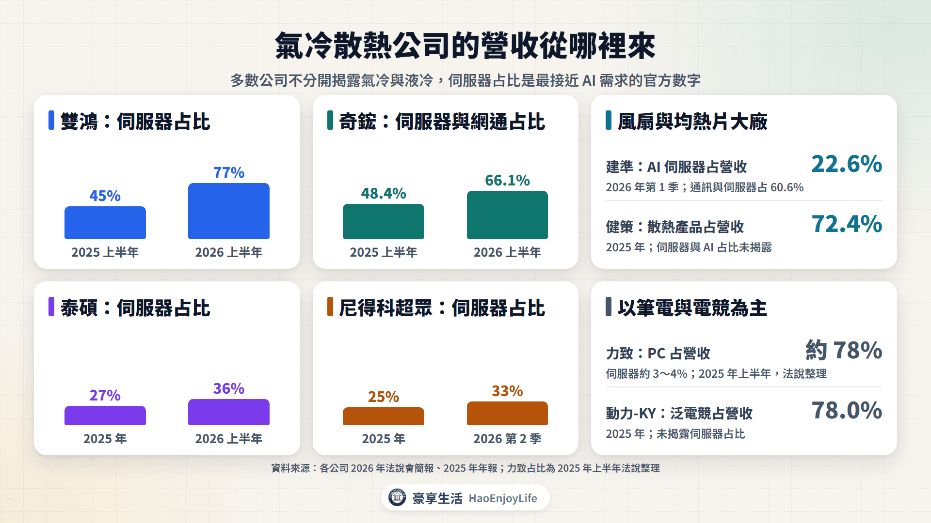 氣冷散熱公司營收結構:雙鴻、奇鋐、泰碩、尼得科超眾的伺服器占比提升,健策以散熱產品為主,力致與動力-KY 以筆電和電競為主