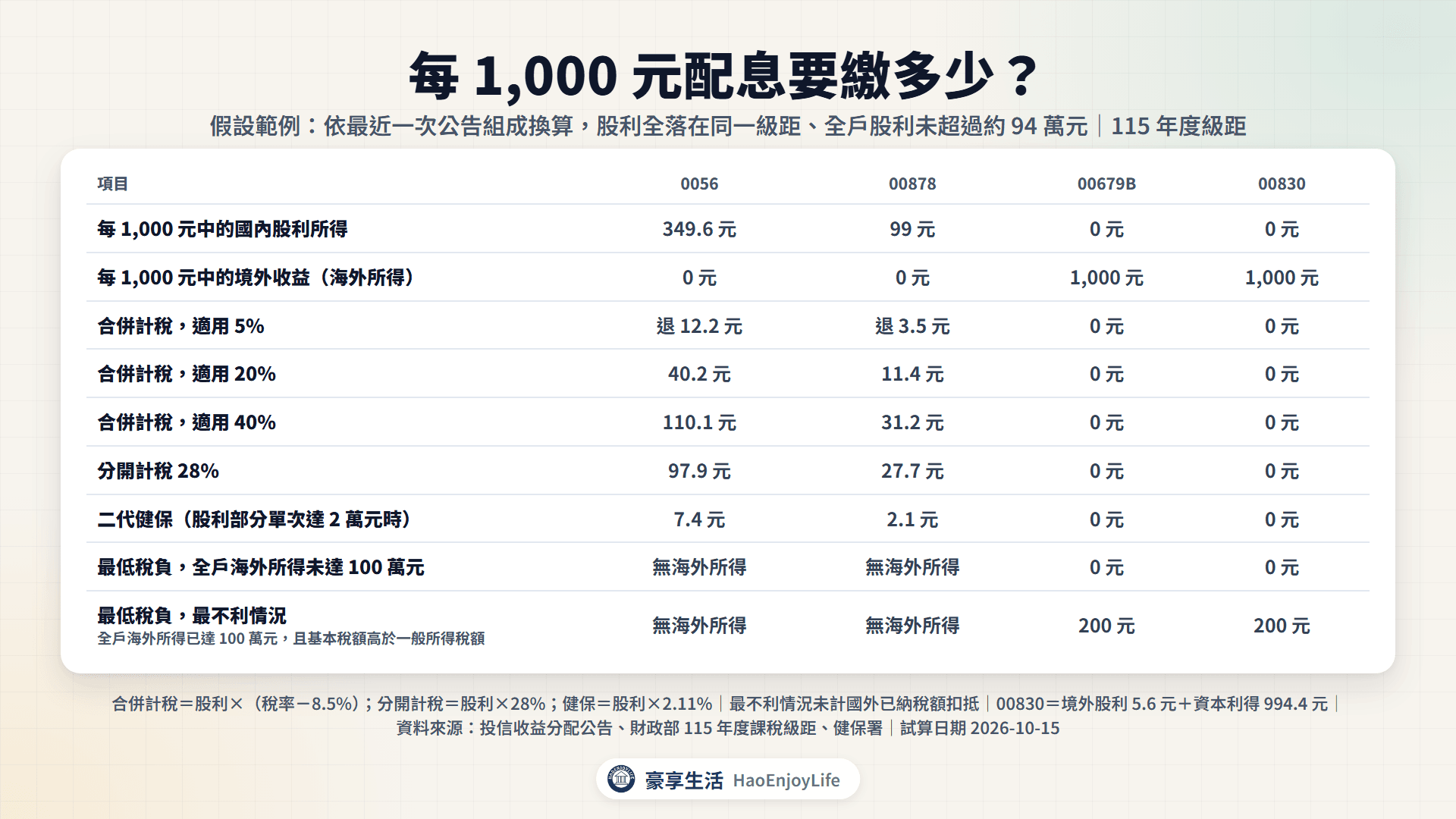 每 1,000 元配息要繳多少稅:0056 股利 349.6 元,適用 20% 合併計稅約 40.2 元、分開計稅 97.9 元;00878 股利 99 元,約 11.4 元;00679B 與 00830 屬海外所得,未達門檻時 0 元,最不利時 200 元