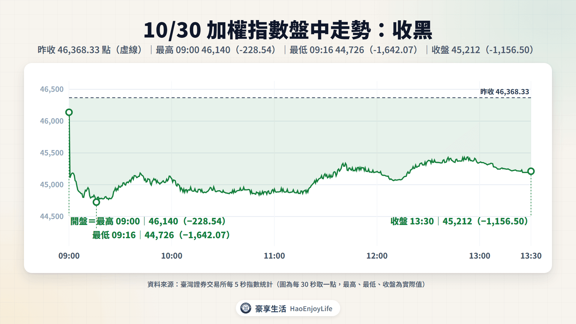 10/30 加權指數盤中走勢:09:00 開盤 46,140 是全天最高,09:16 最低 44,726,收盤 45,212 跌 1,157 點