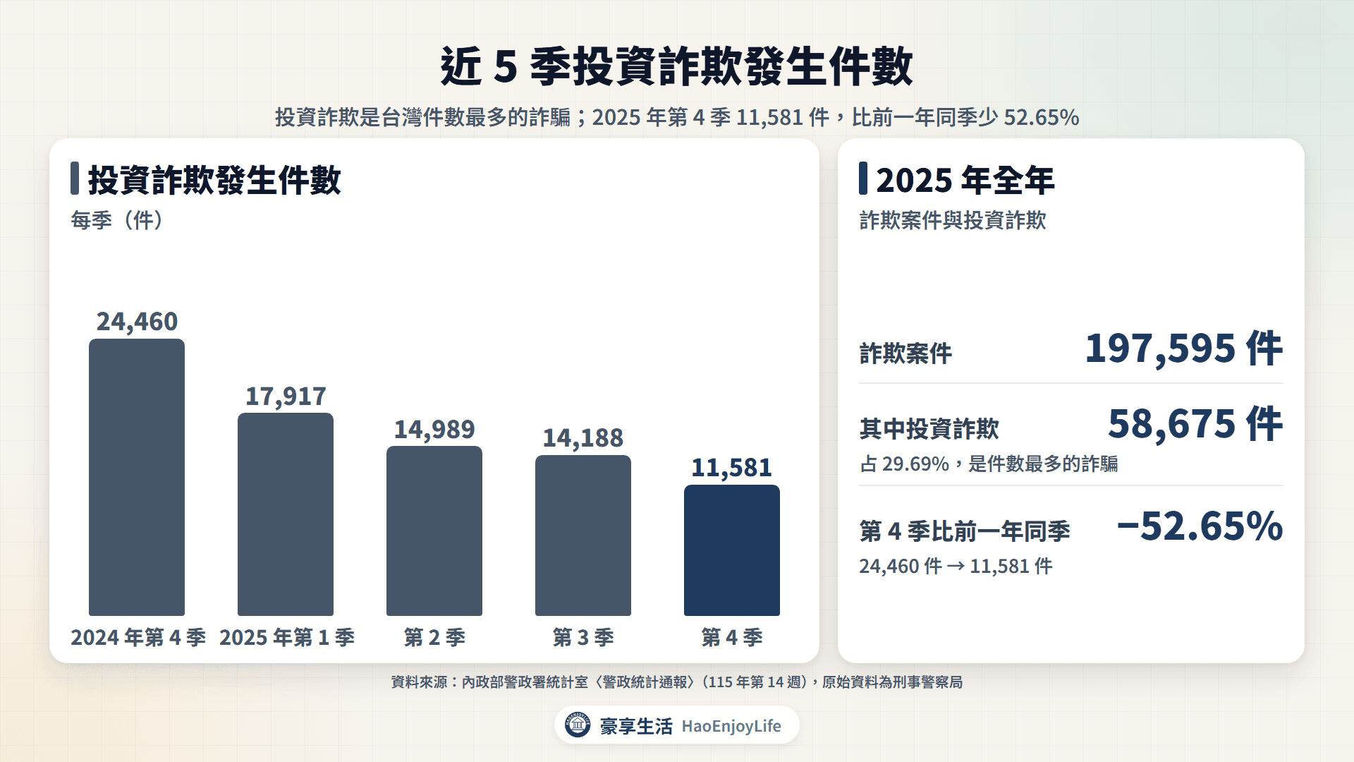 近 5 季投資詐欺發生件數:2024 年第 4 季 24,460 件、2025 年第 1 季 17,917 件、第 2 季 14,989 件、第 3 季 14,188 件、第 4 季 11,581 件