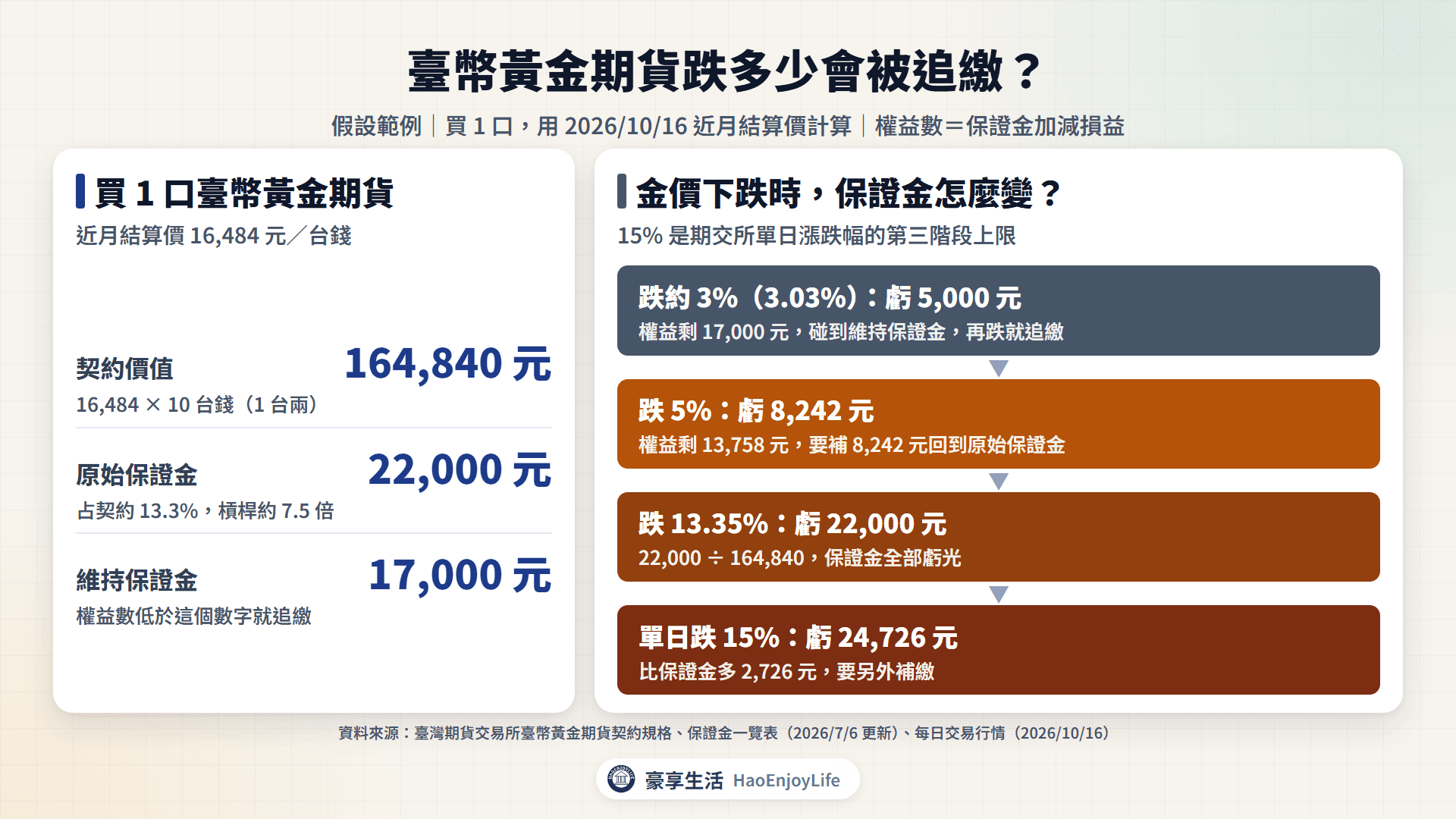 臺幣黃金期貨追繳流程:1 口契約價值 164,840 元、原始保證金 22,000 元;跌約 3% 碰到維持保證金 17,000 元,跌 5% 要補 8,242 元,跌 13.35% 保證金歸零,單日跌 15% 虧損超過保證金 2,726 元