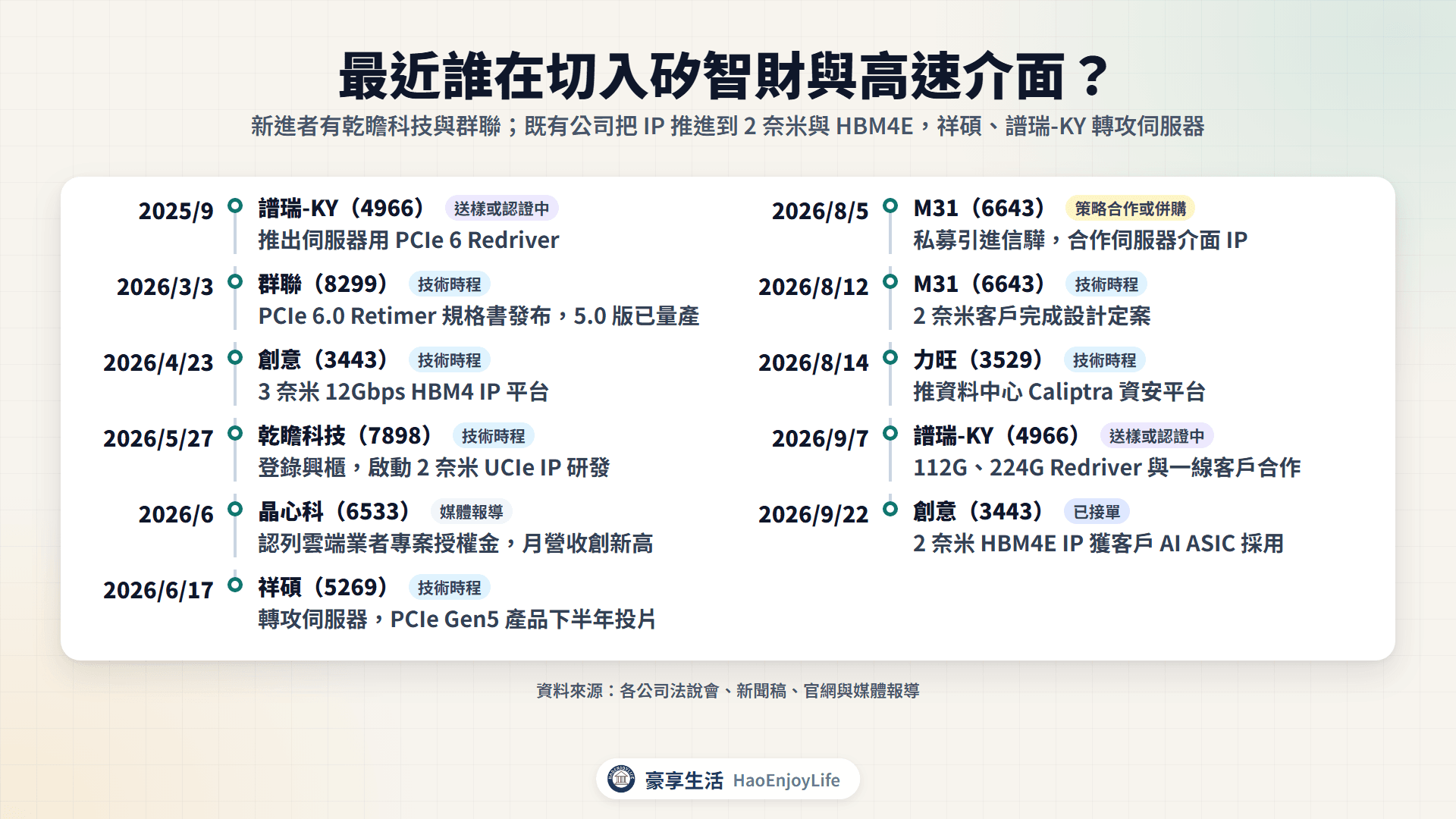 2025 年 9 月到 2026 年 9 月矽智財與高速介面切入時間軸:創意 HBM4E IP、M31 與信驊合作、力旺資安平台、晶心科授權金、乾瞻科技登錄興櫃、祥碩與譜瑞-KY、群聯的 PCIe 介面晶片