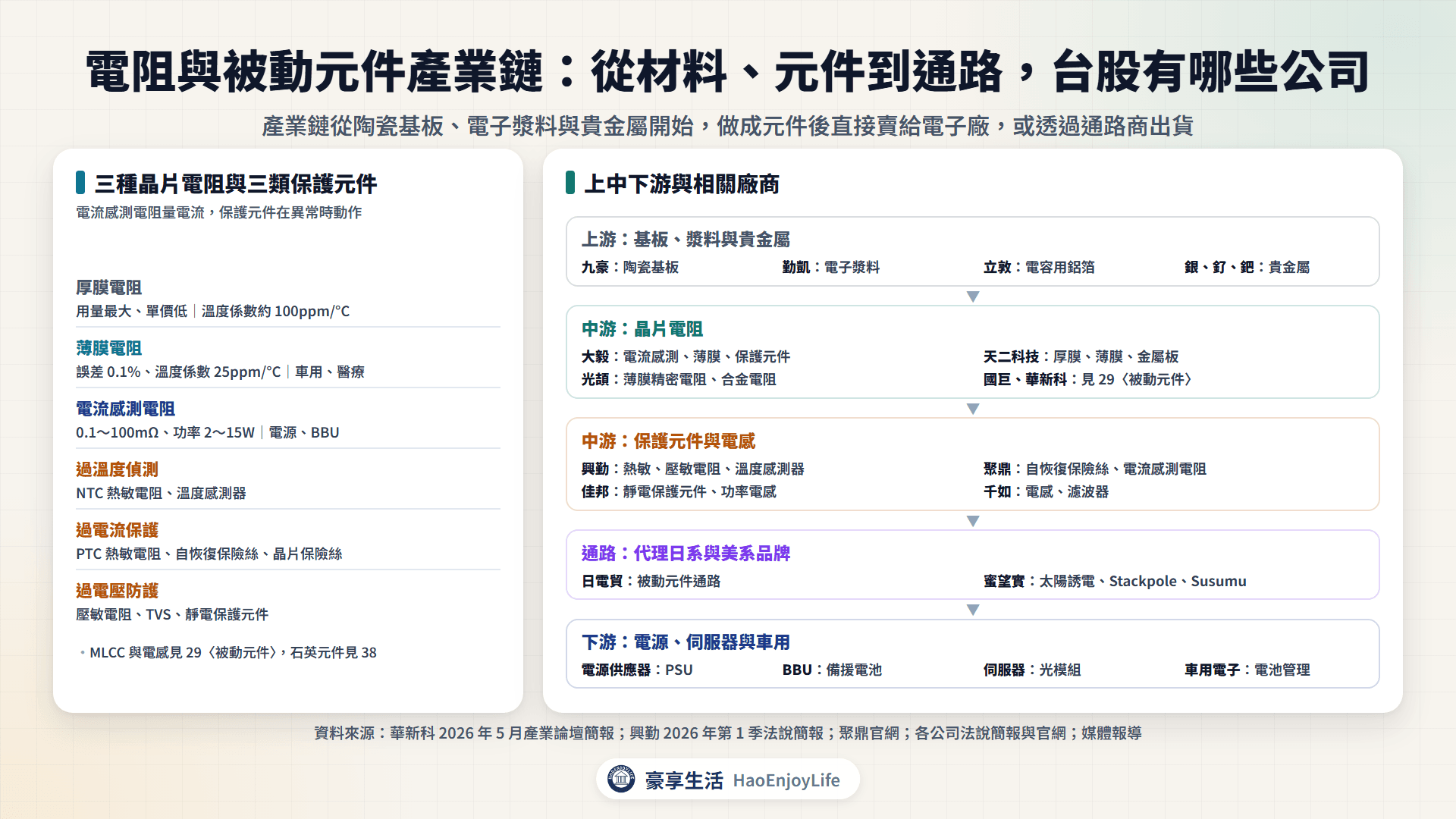 電阻與被動元件產業鏈:上游基板、漿料與鋁箔,中游晶片電阻與保護元件廠,通路商與下游應用的台股相關公司