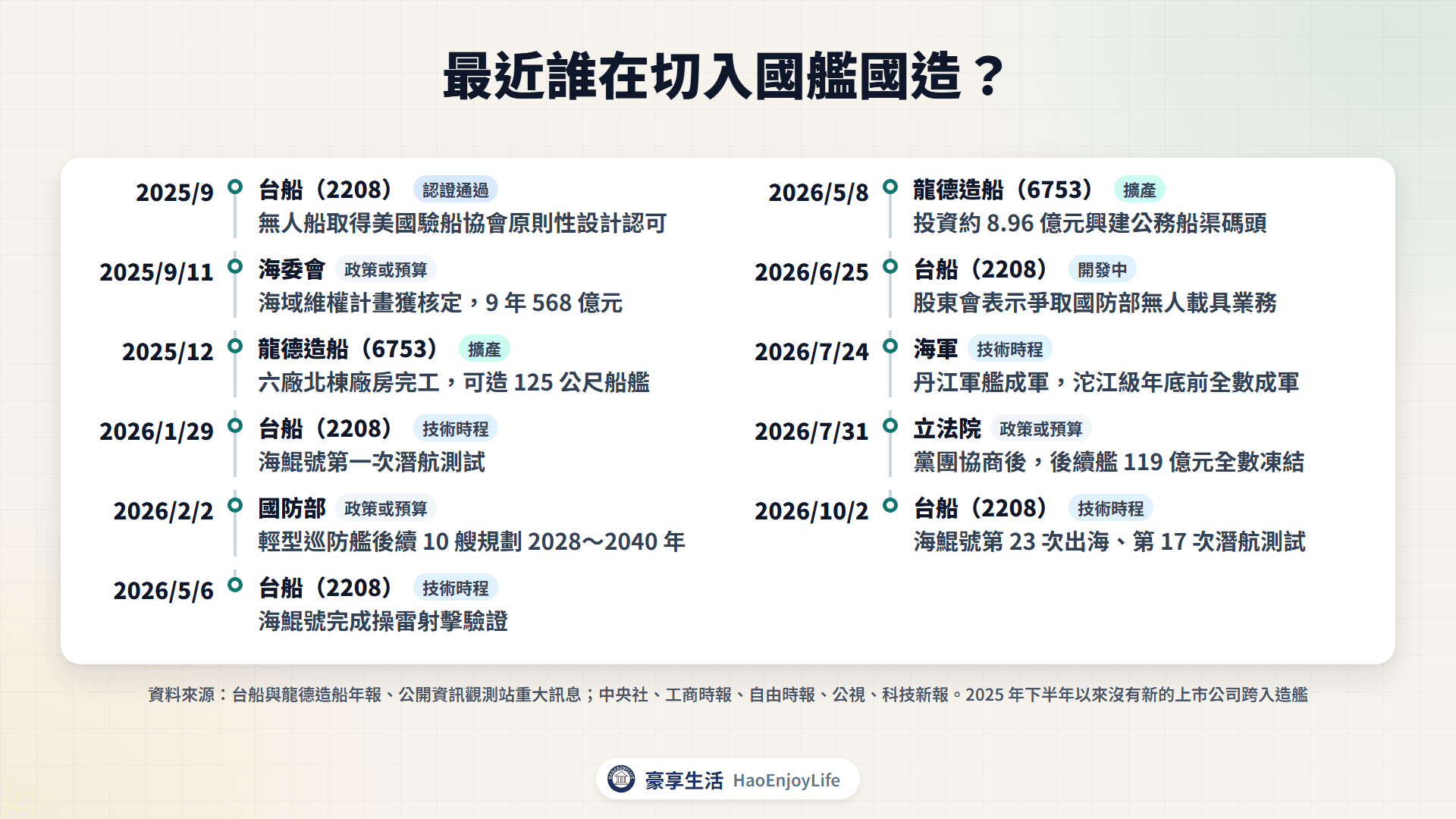 2025 年下半年到 2026 年國艦國造時間軸:海鯤號測試、沱江級成軍、龍德擴廠、輕型巡防艦規劃與預算決議
