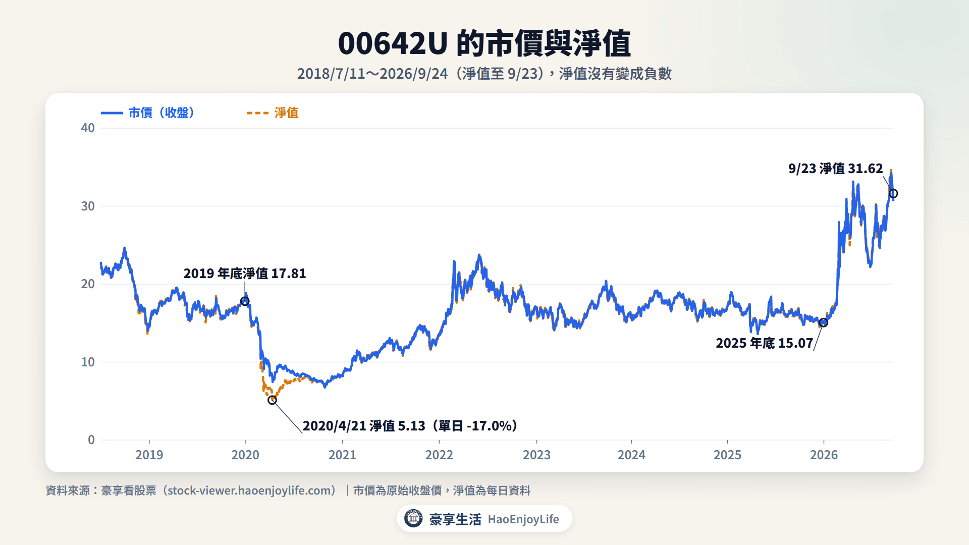 00642U 市價與淨值走勢:市價 2018/7/11 至 2026/9/24、淨值至 2026/9/23,2020/4/21 淨值低點 5.13 元,2026/9/23 淨值 31.62 元