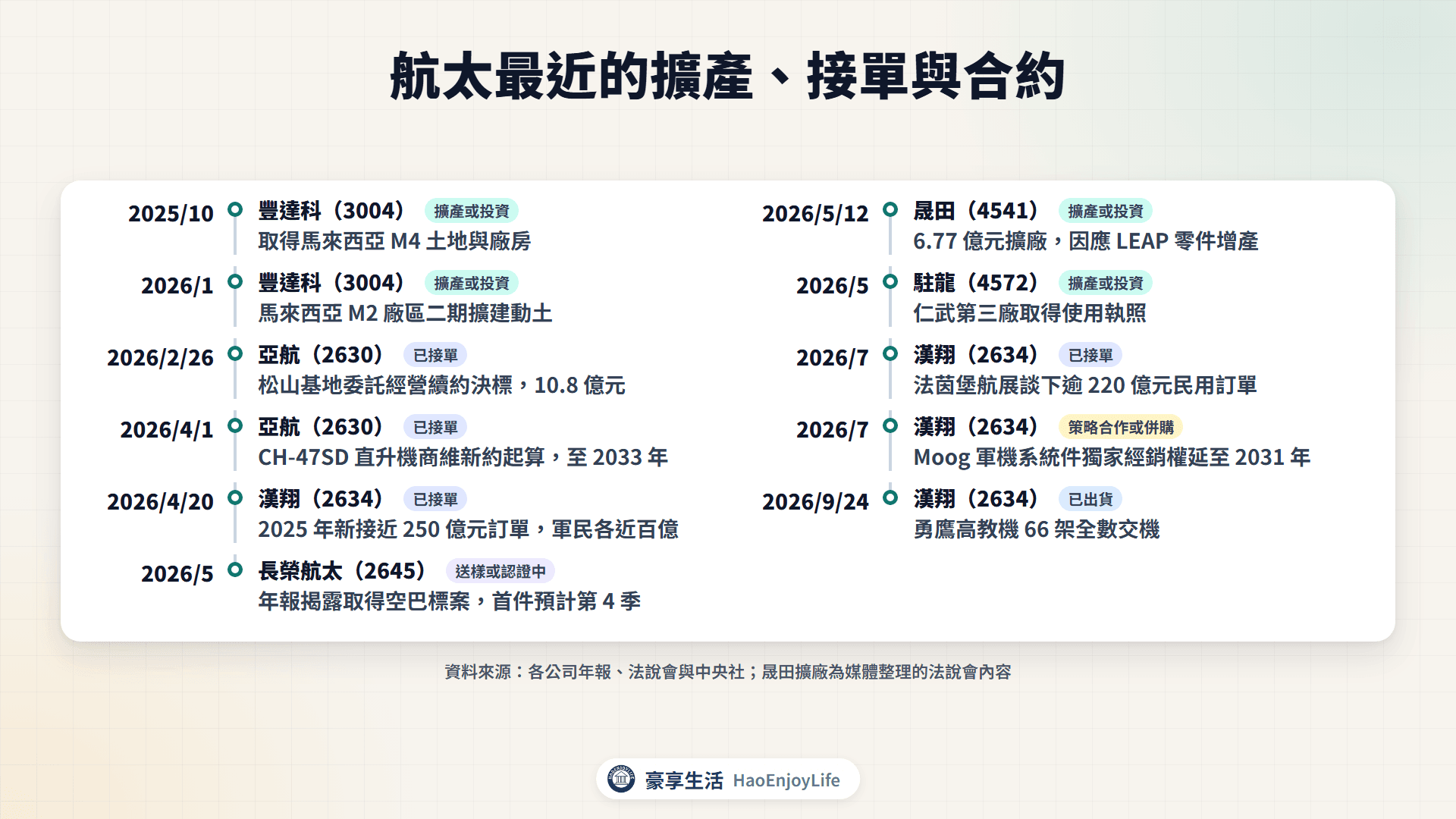 2025 年底到 2026 年航太擴產與合約時間軸:豐達科、亞航、漢翔、長榮航太、晟田、駐龍