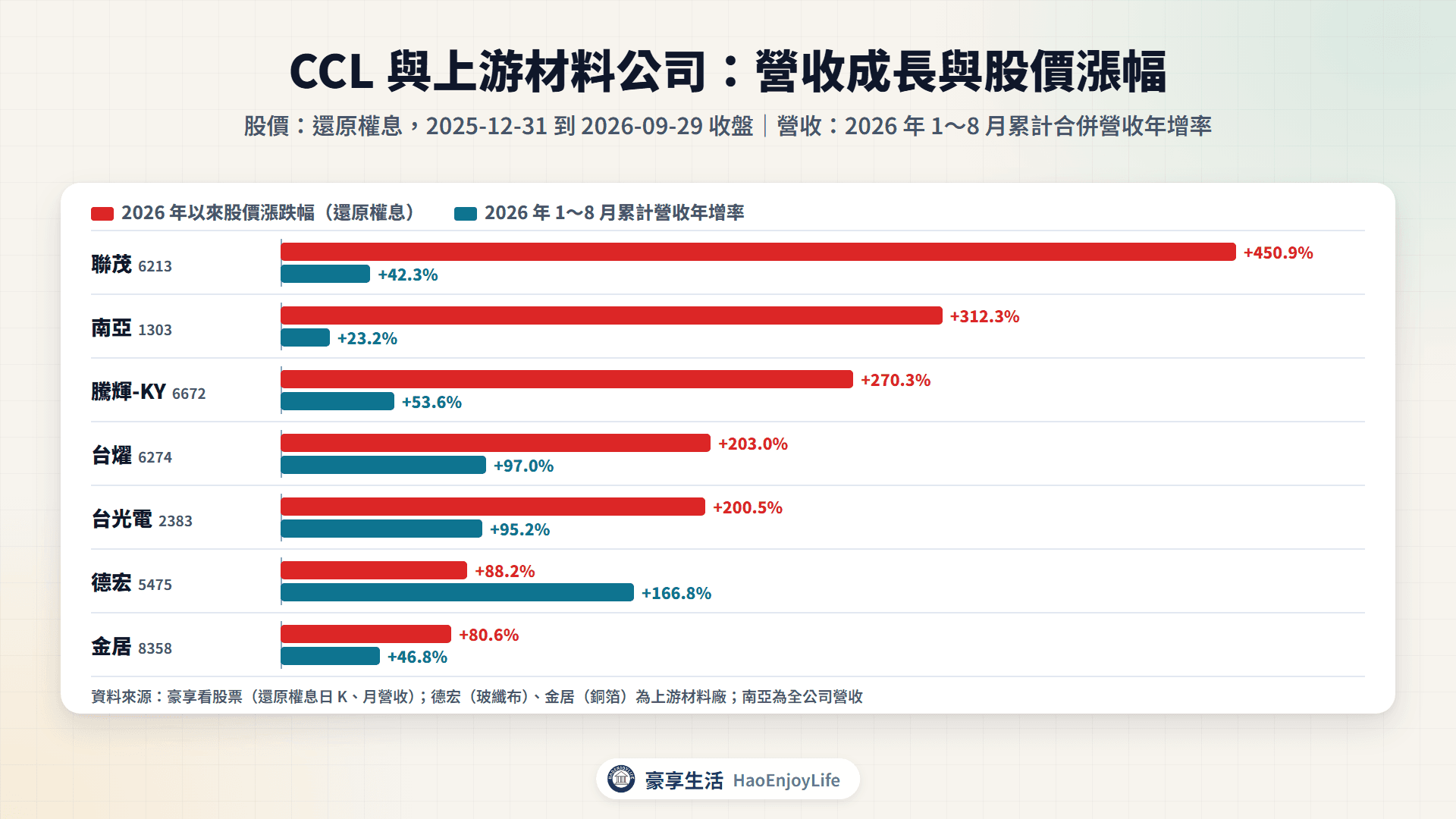 2026 年 CCL 與上游材料公司的 1~8 月營收年增率和 2026 年以來股價漲跌幅比較