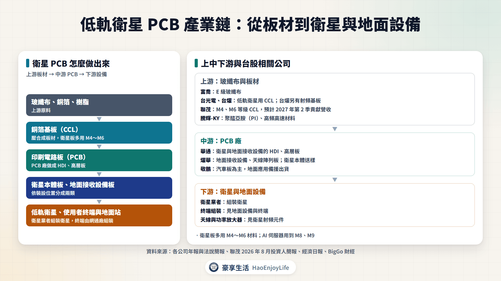 低軌衛星PCB產業鏈:上游玻纖布與CCL、中游PCB廠、下游衛星本體與地面接收設備的台股相關公司