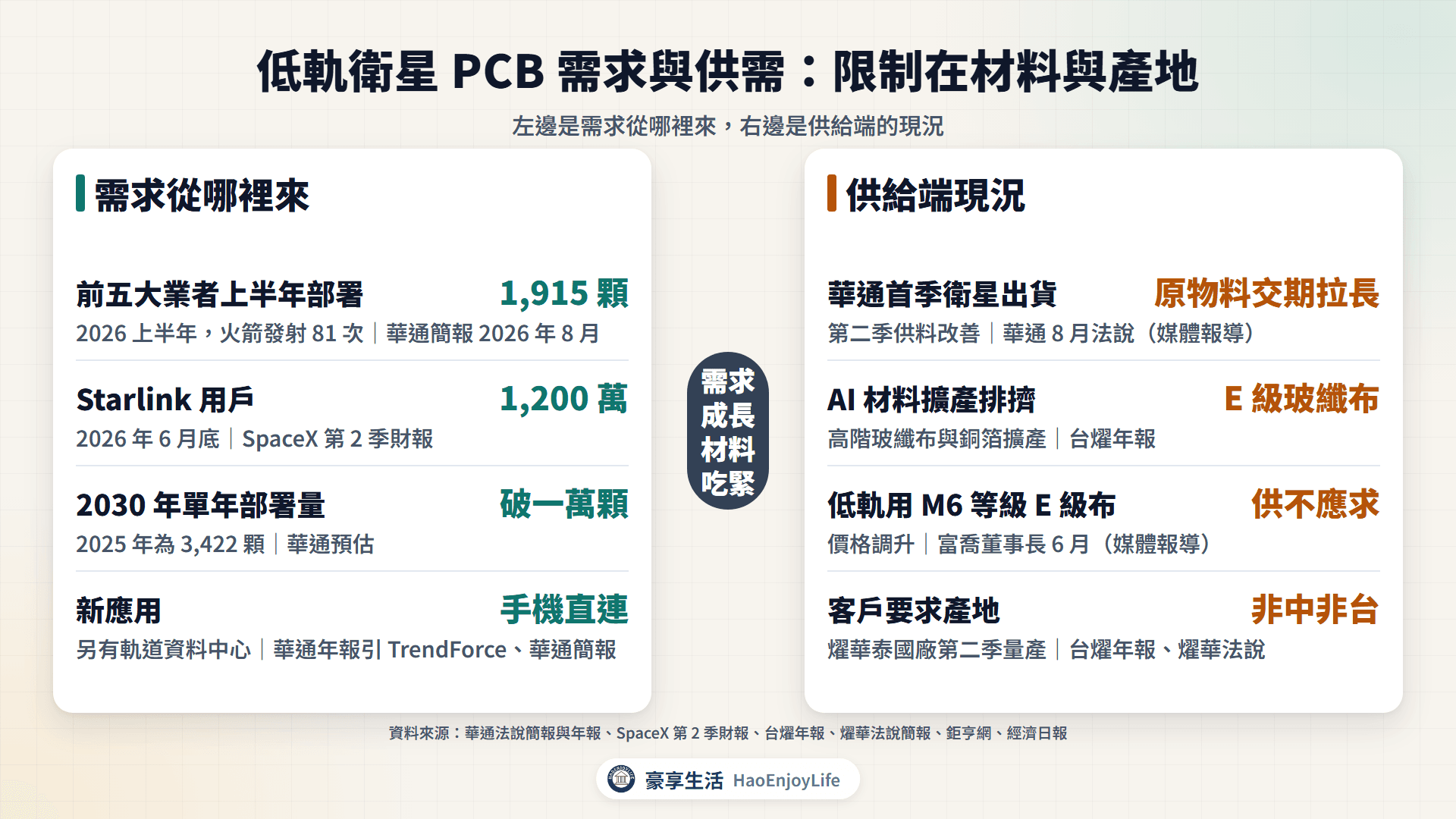 低軌衛星PCB需求與供需:衛星部署與用戶成長,原物料交期、E玻纖布吃緊與產能移往泰國