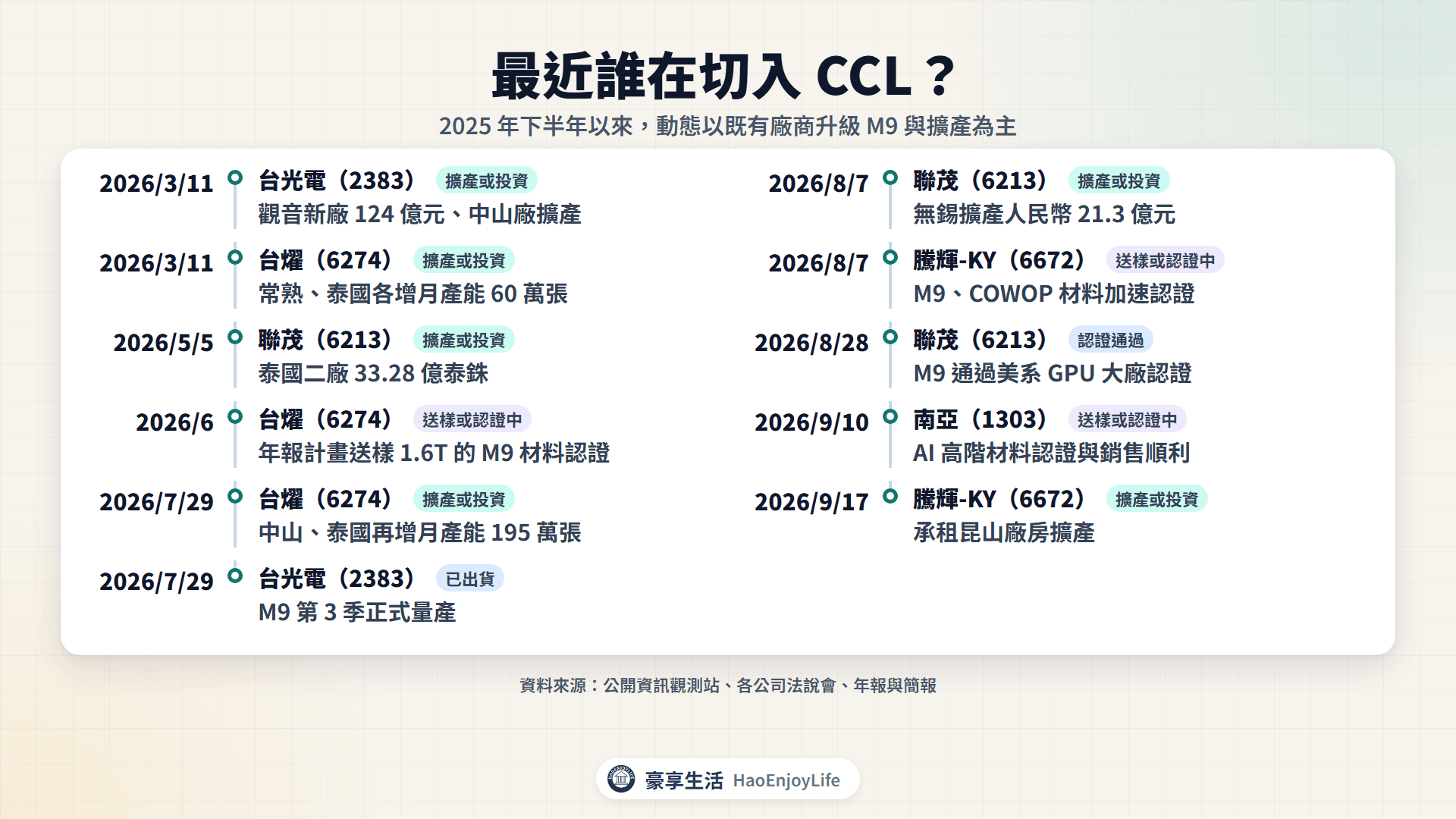 2026 年 3 月到 9 月 CCL 擴產與 M9 認證時間軸:台光電、台燿、聯茂、騰輝-KY 與南亞