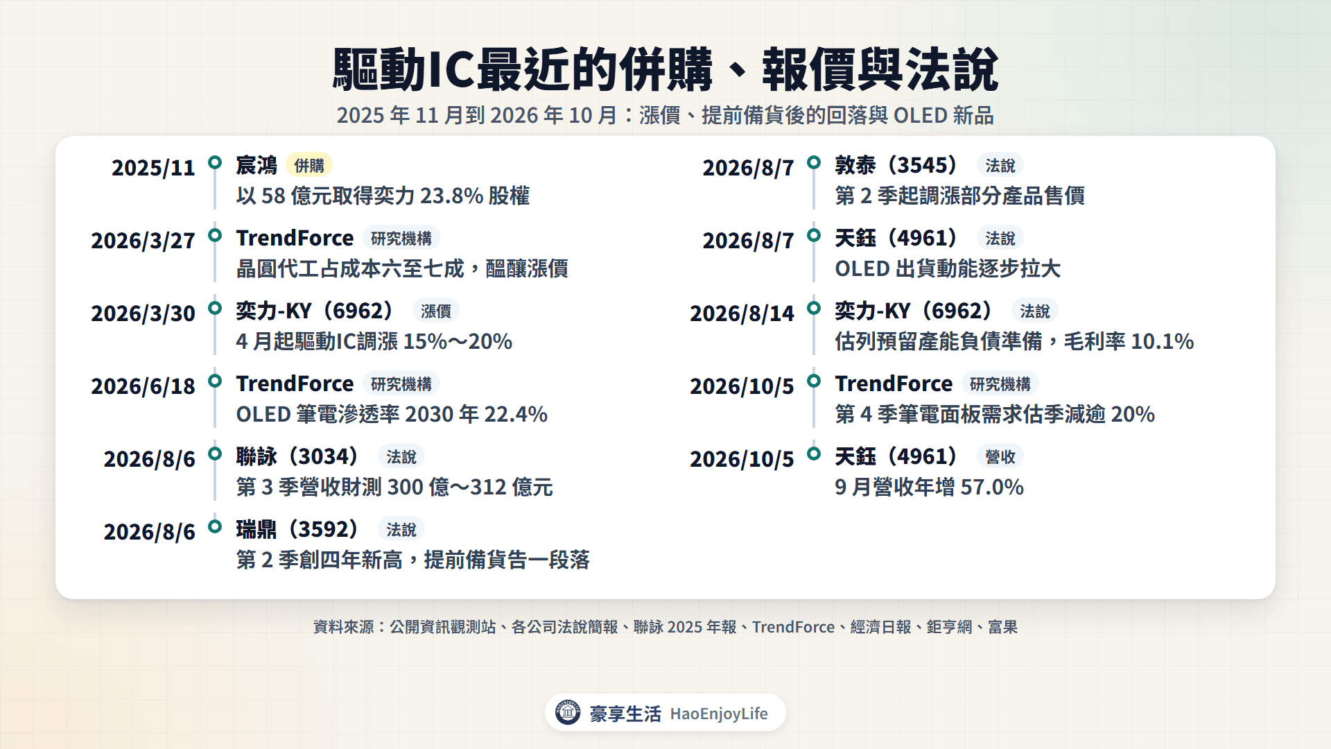 2025 年 11 月到 2026 年 10 月驅動IC動態時間軸:宸鴻入股奕力、TrendForce 漲價調查、奕力調漲報價、聯詠與瑞鼎、敦泰、天鈺、奕力-KY 法說,以及第 4 季面板需求預估