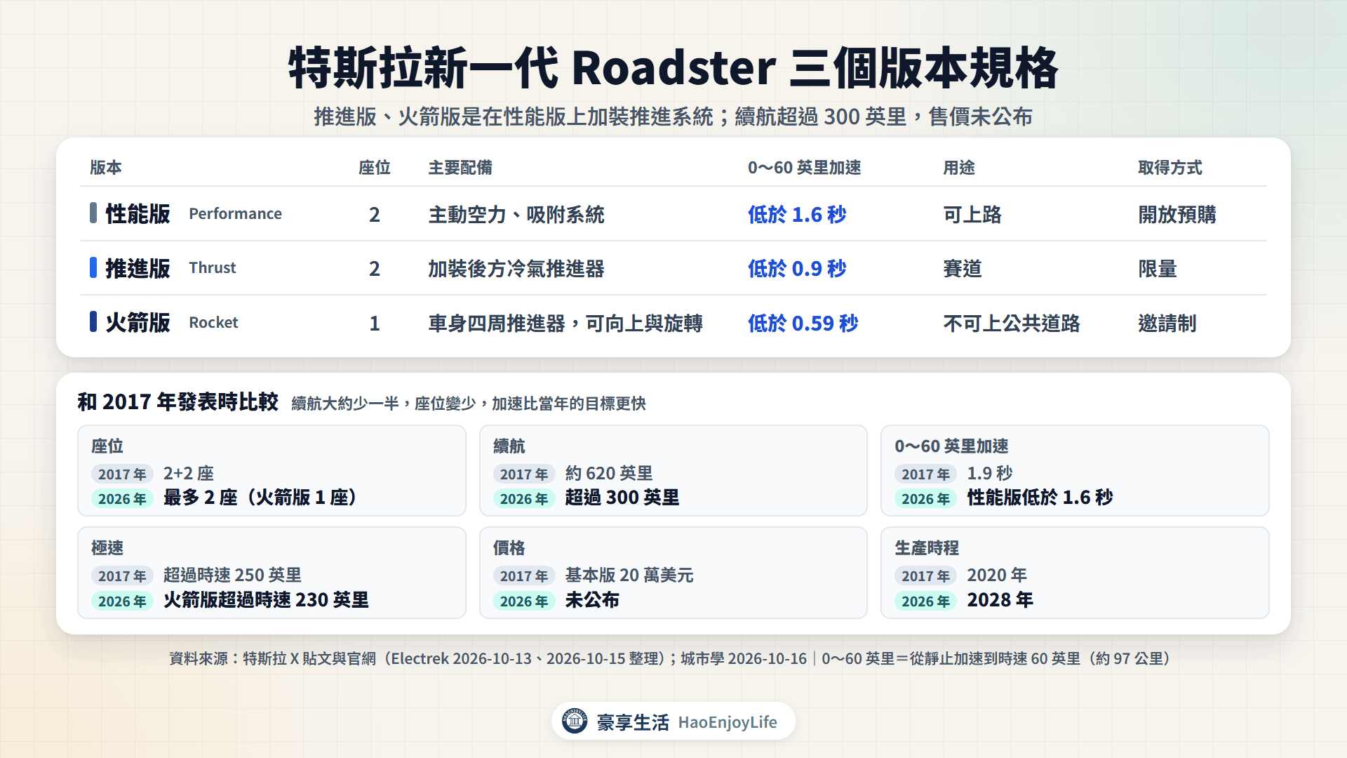 特斯拉新一代 Roadster 性能版、推進版、火箭版的座位、配備、加速與取得方式,以及和 2017 年發表時的規格比較