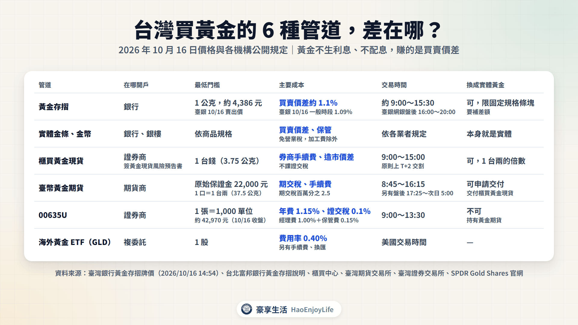 黃金投資管道比較表:黃金存摺、實體金條金幣、櫃買黃金現貨、臺幣黃金期貨、00635U 與海外黃金 ETF 的開戶地點、最低門檻、主要成本、交易時間與能否換成實體黃金