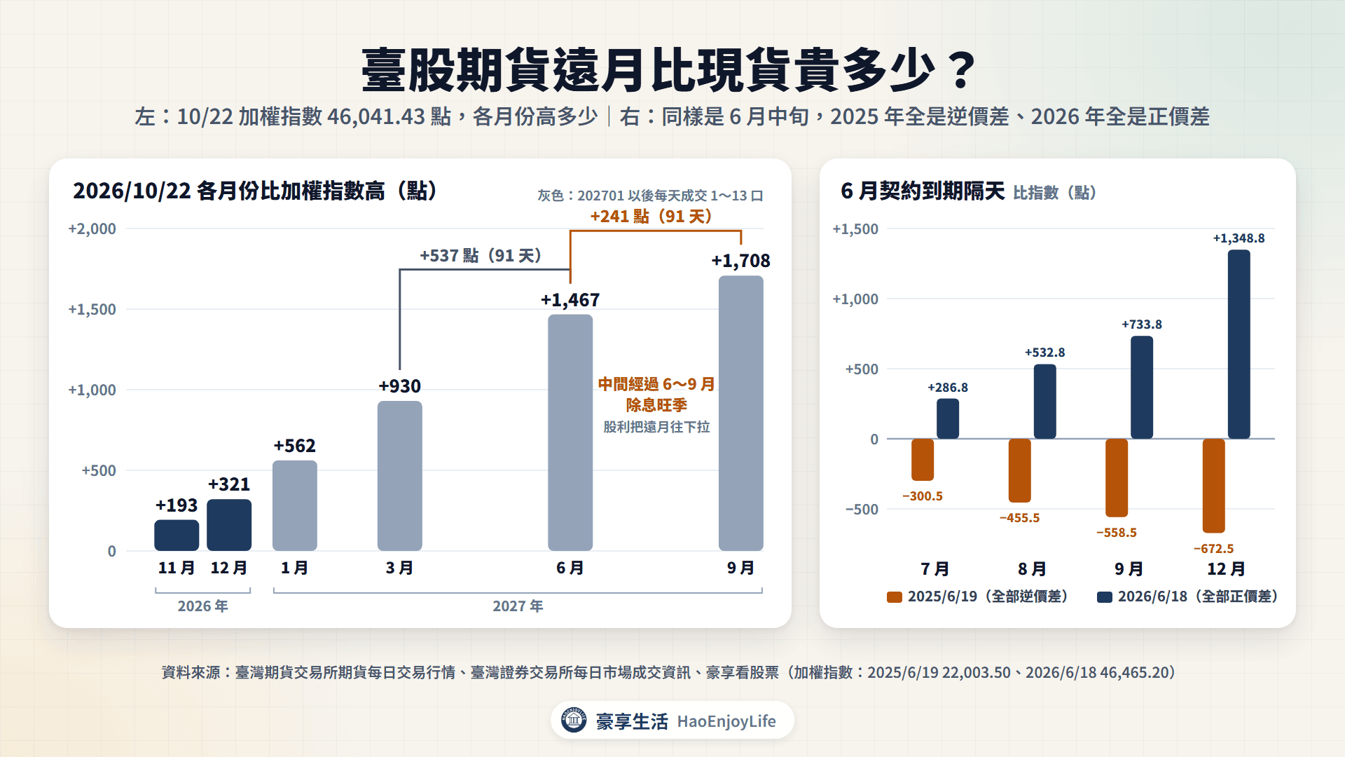 2026 年 10 月 22 日臺股期貨各月份比加權指數高的點數,202706 到 202709 只多 241 點